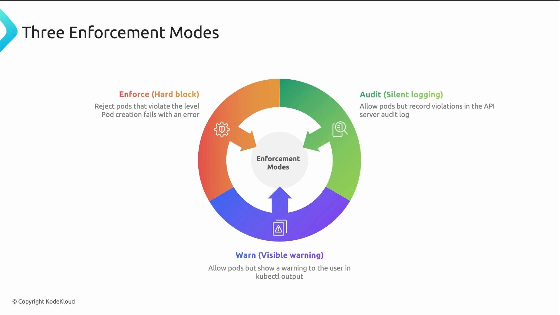 The image is a colorful circular infographic titled "Three Enforcement Modes" that outlines three Kubernetes policy modes: Enforce (hard block), Audit (silent logging), and Warn (visible warning). Each mode includes a short description about how pods are handled (rejected, allowed but logged, or allowed with a warning).