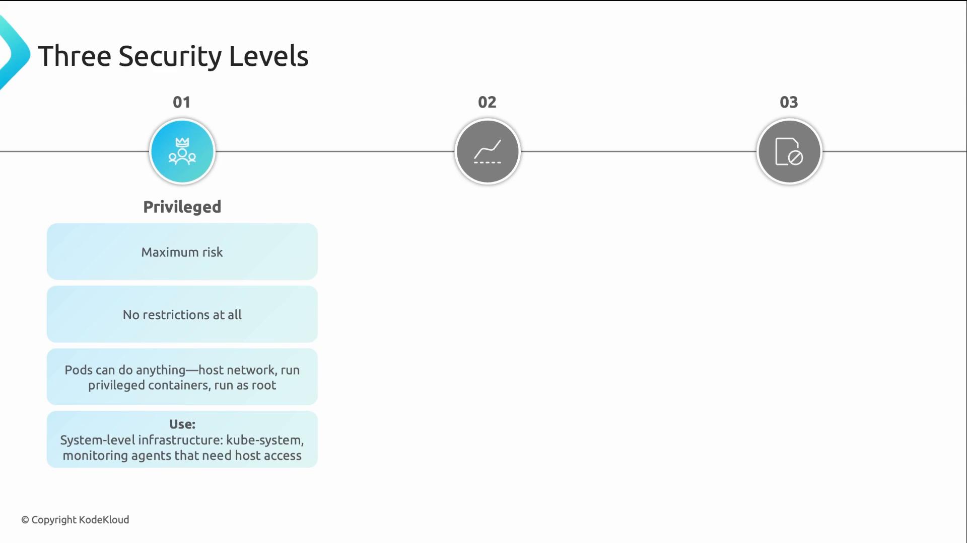 A presentation slide titled "Three Security Levels" showing three numbered security-tier icons on a horizontal timeline, with the first tier highlighted as "Privileged." The left column lists details for Privileged access (maximum risk, no restrictions, pods can run as root) and example uses like system-level infrastructure.