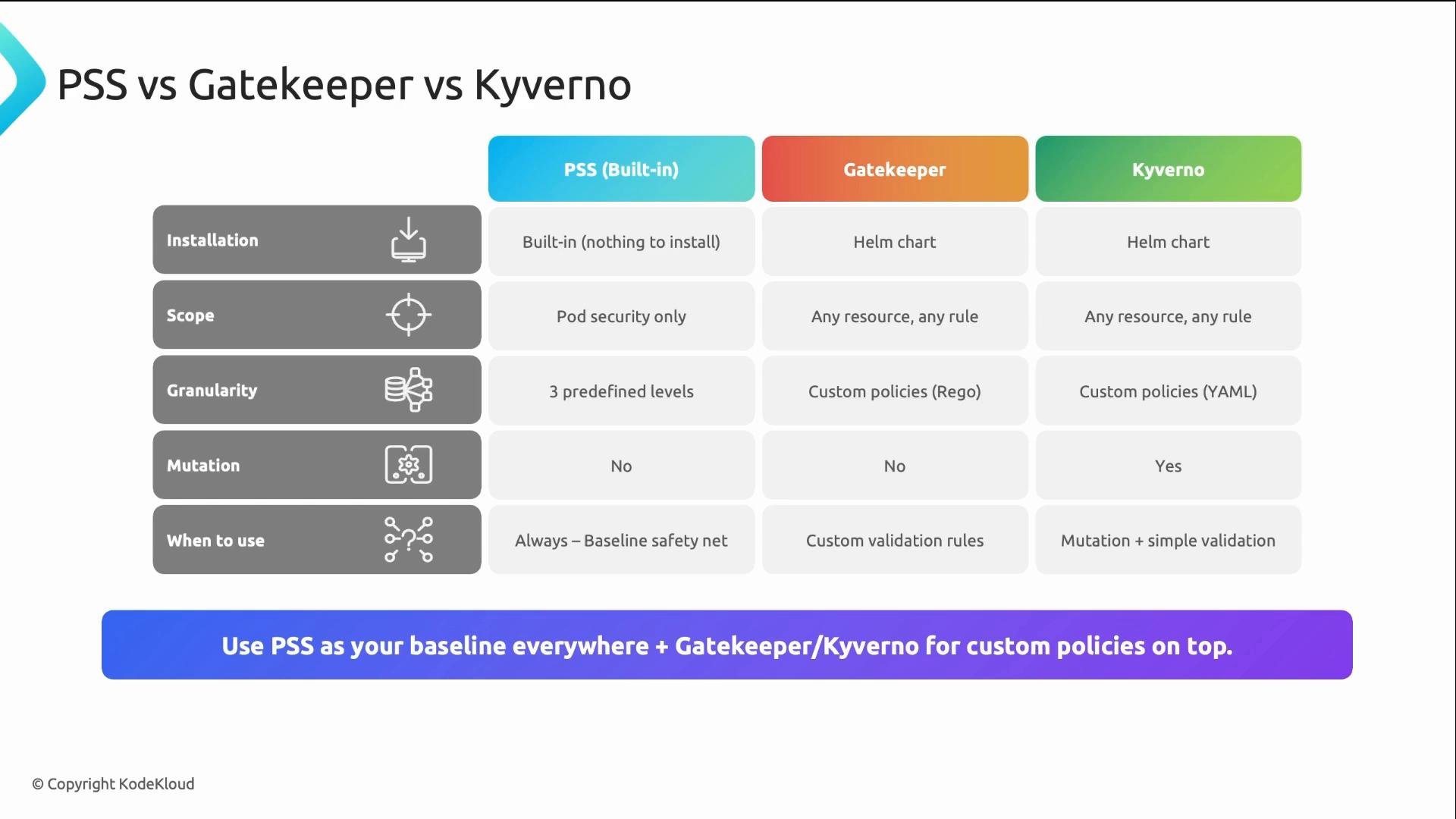 An infographic table comparing PSS (built‑in), Gatekeeper, and Kyverno across categories like installation, scope, granularity, mutation, and when to use each. A banner at the bottom recommends using PSS as a baseline with Gatekeeper/Kyverno for custom policies.