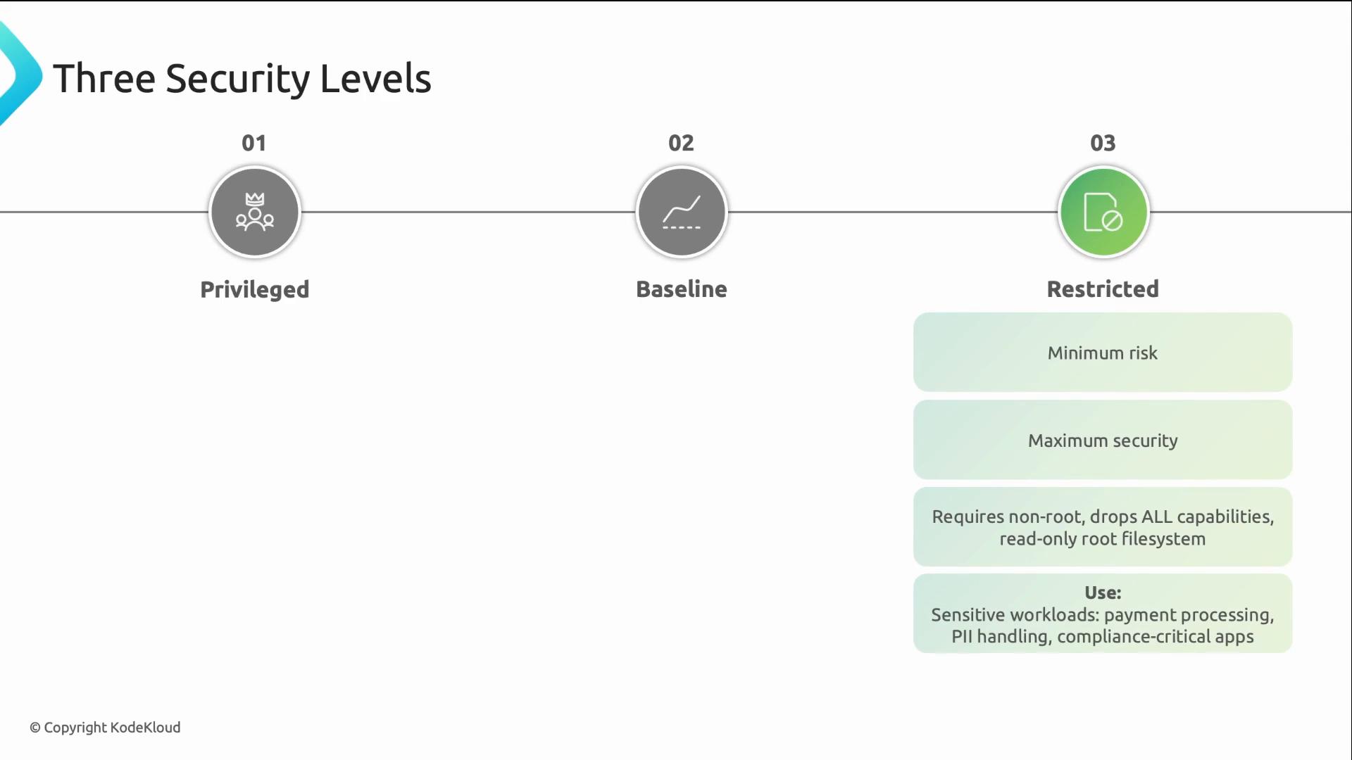 A slide titled "Three Security Levels" showing a horizontal timeline with three tiers: 01 Privileged, 02 Baseline, and 03 Restricted. The Restricted column is expanded with notes like "Minimum risk," "Maximum security," requirements (non-root, drop all capabilities, read-only root filesystem) and use cases for sensitive workloads.