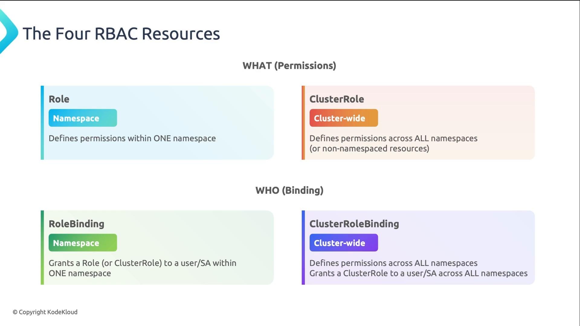 An infographic titled "The Four RBAC Resources" that summarizes Kubernetes RBAC objects: Role (namespace-scoped) and ClusterRole (cluster-wide) under "WHAT (Permissions)", and RoleBinding (namespace) and ClusterRoleBinding (cluster-wide) under "WHO (Binding)". Each box briefly explains the scope and purpose of the resource.