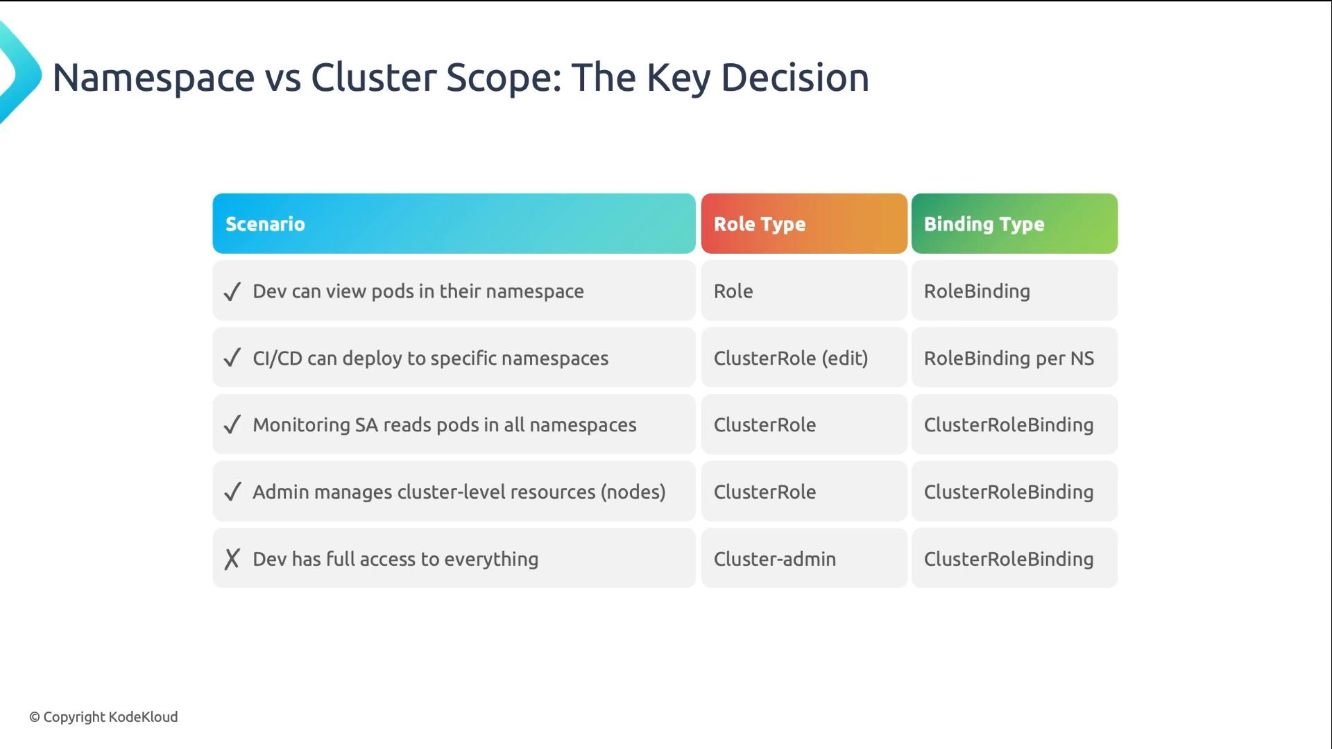 A presentation slide titled "Namespace vs Cluster Scope: The Key Decision" showing a table that maps example scenarios (e.g., dev viewing pods, CI/CD deploying, monitoring, admin tasks) to Kubernetes role types and binding types. The slide includes entries like Role/RoleBinding for namespace access and ClusterRole/ClusterRoleBinding for cluster-wide access.