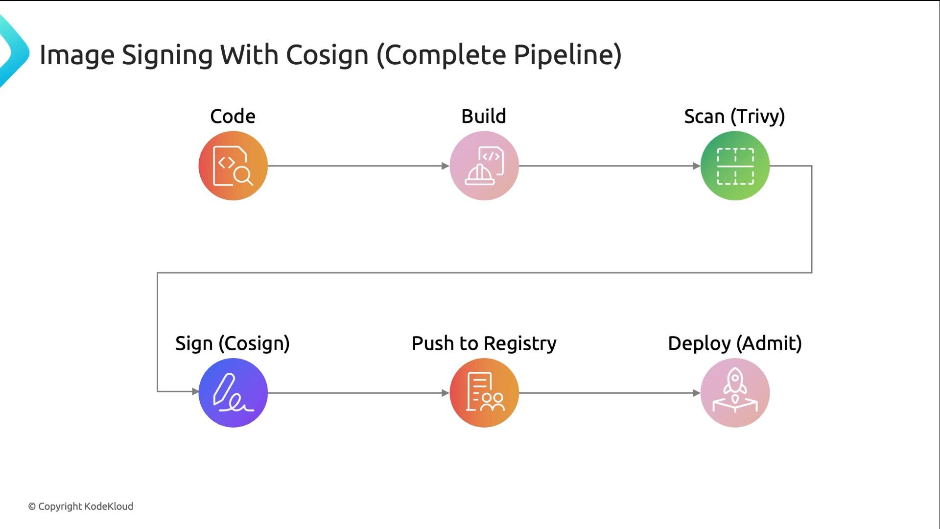 A flowchart titled "Image Signing With Cosign (Complete Pipeline)" showing pipeline steps: Code → Build → Scan (Trivy) → Sign (Cosign) → Push to Registry → Deploy (Admit). Colored circular icons and arrows illustrate the sequence and a loop from scanning back to signing.