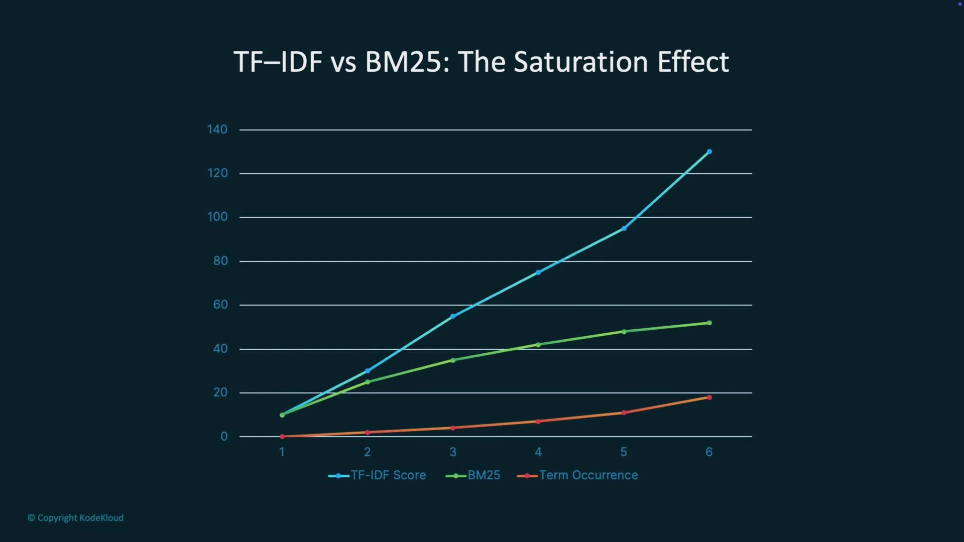 The image is a line graph comparing TF-IDF and BM25 scores against term occurrence, illustrating the saturation effect. TF-IDF increases steeply, while BM25 and term occurrence grow more moderately.