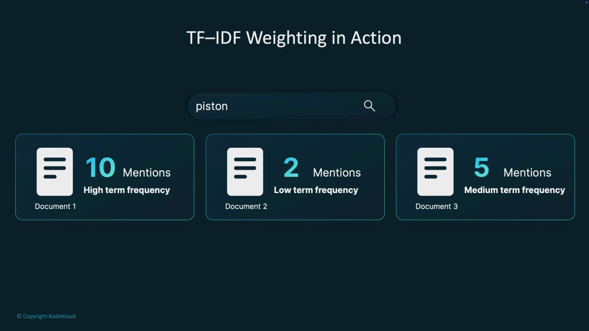 The image illustrates TF-IDF weighting for the term "piston" across three documents, indicating high, low, and medium term frequencies with 10, 2, and 5 mentions respectively.