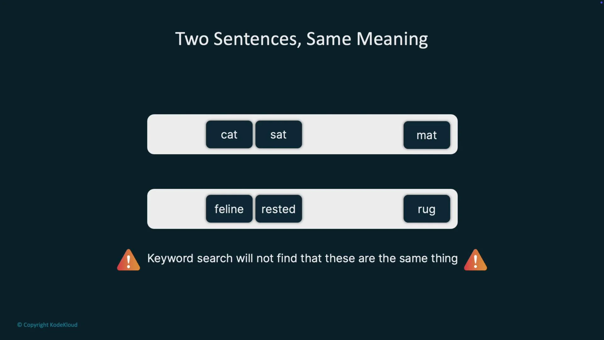 The image illustrates two sentences with the same meaning using different words: "cat sat mat" and "feline rested rug." It highlights that keyword searches may not recognize their similarity.