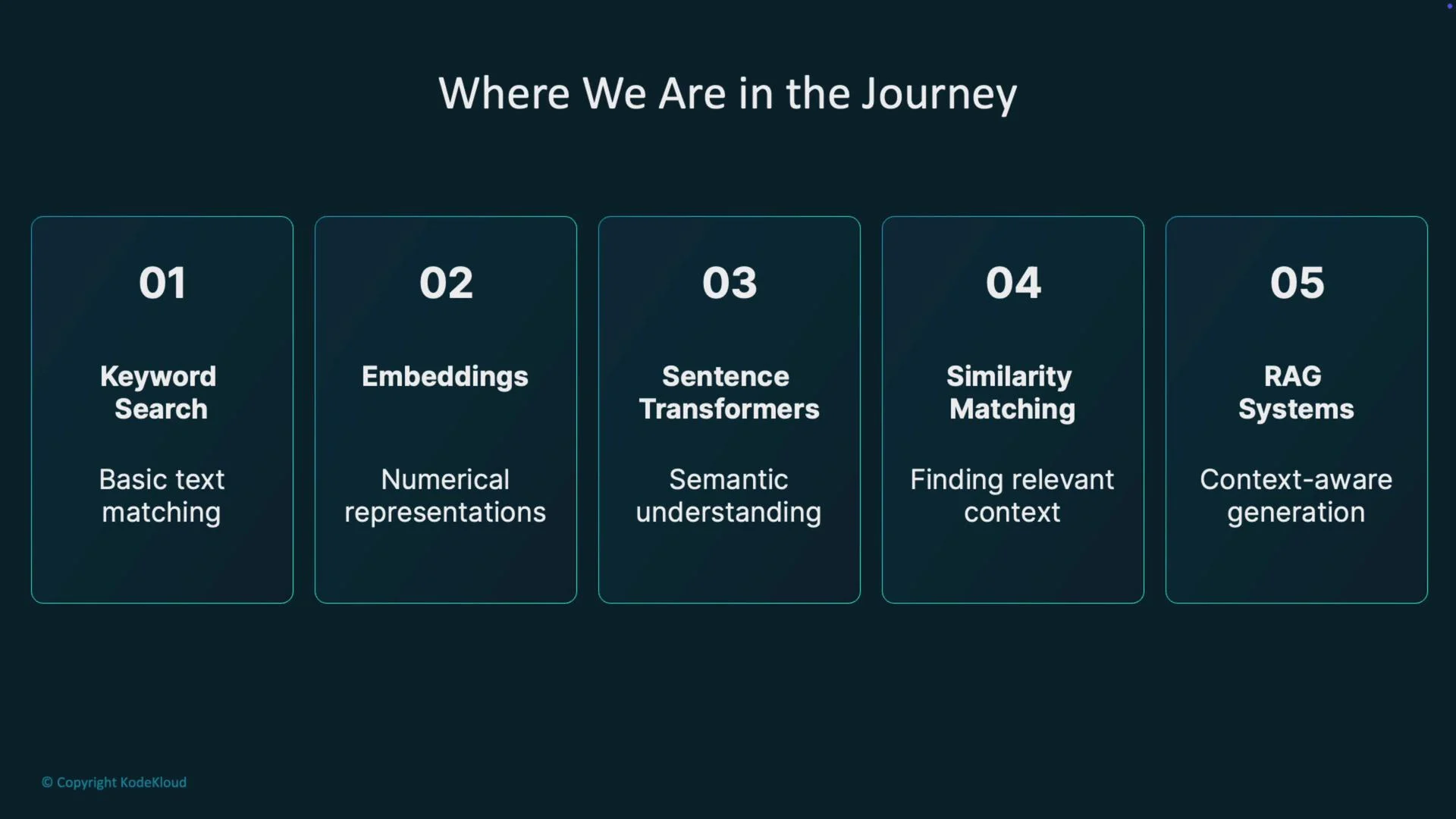The image illustrates a five-step journey in text analysis including "Keyword Search," "Embeddings," "Sentence Transformers," "Similarity Matching," and "RAG Systems," each with a brief description of their role.
