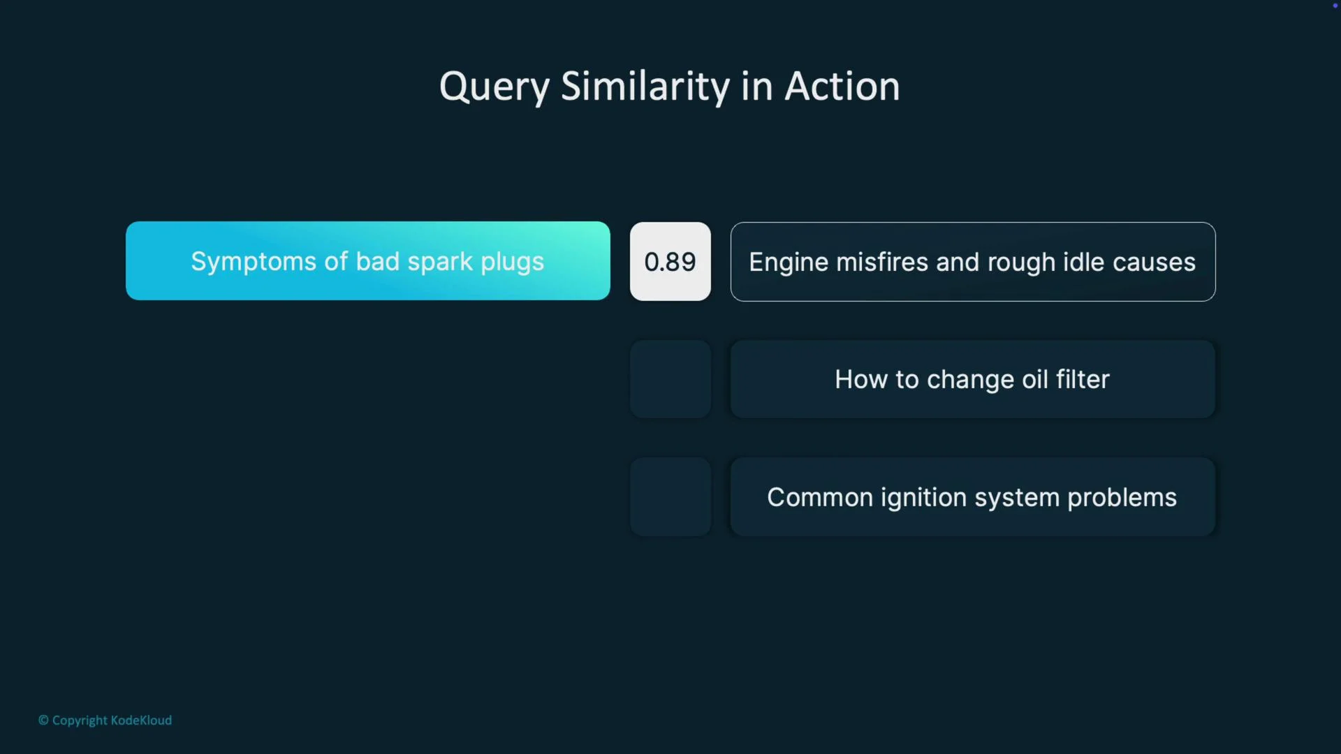 The image shows a query similarity comparison with the query "Symptoms of bad spark plugs" having a similarity score of 0.89 to "Engine misfires and rough idle causes." Other options include "How to change oil filter" and "Common ignition system problems."
