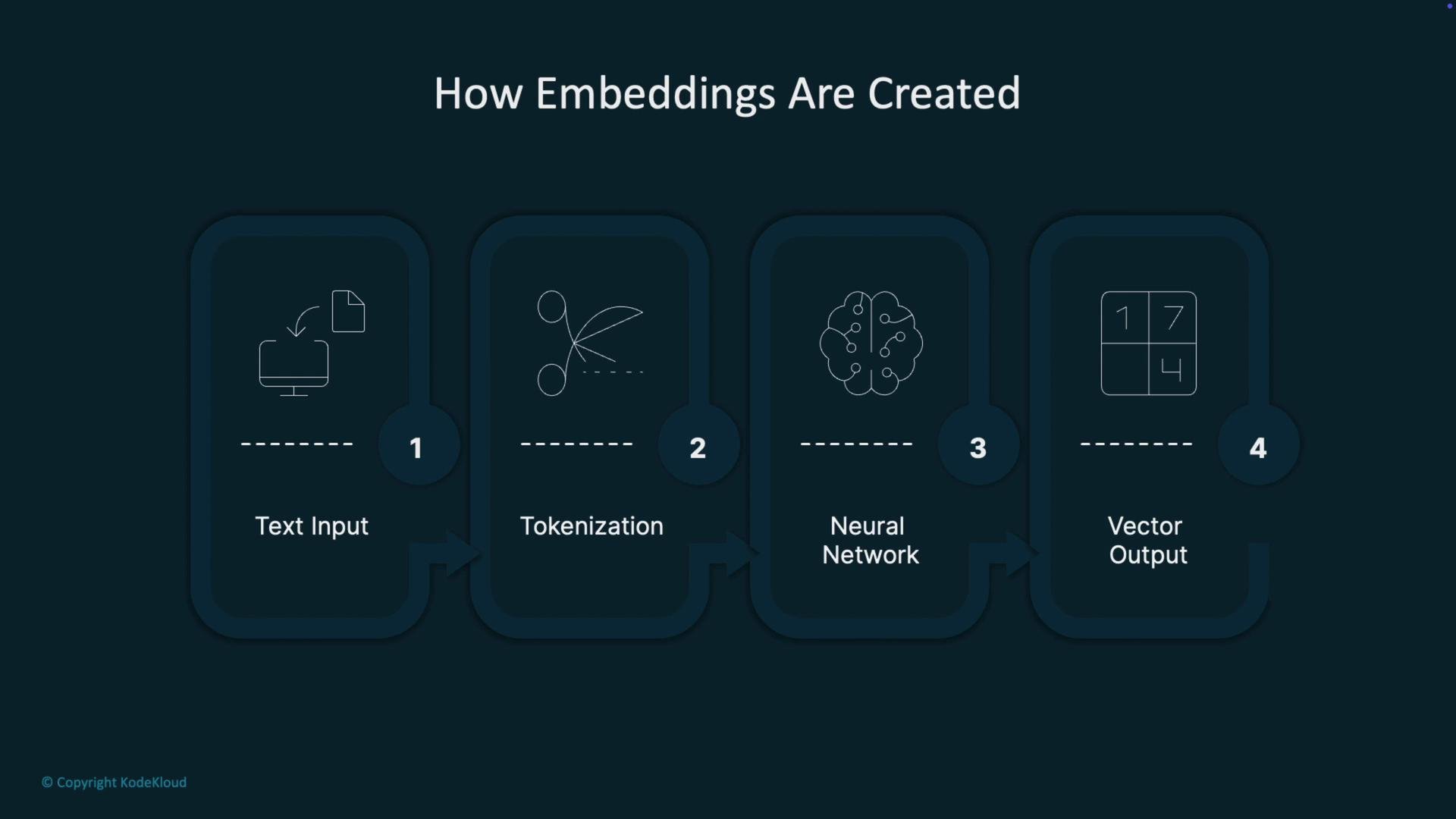 The image is a flowchart describing how embeddings are created, with four steps: Text Input, Tokenization, Neural Network, and Vector Output.