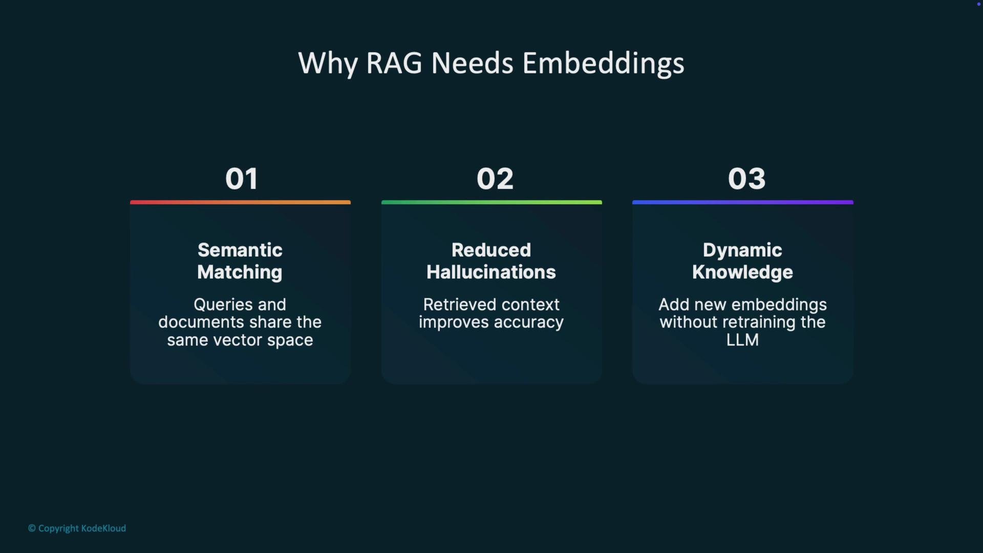 The image explains why RAG (Retrieval-Augmented Generation) needs embeddings, highlighting semantic matching, reduced hallucinations, and dynamic knowledge.