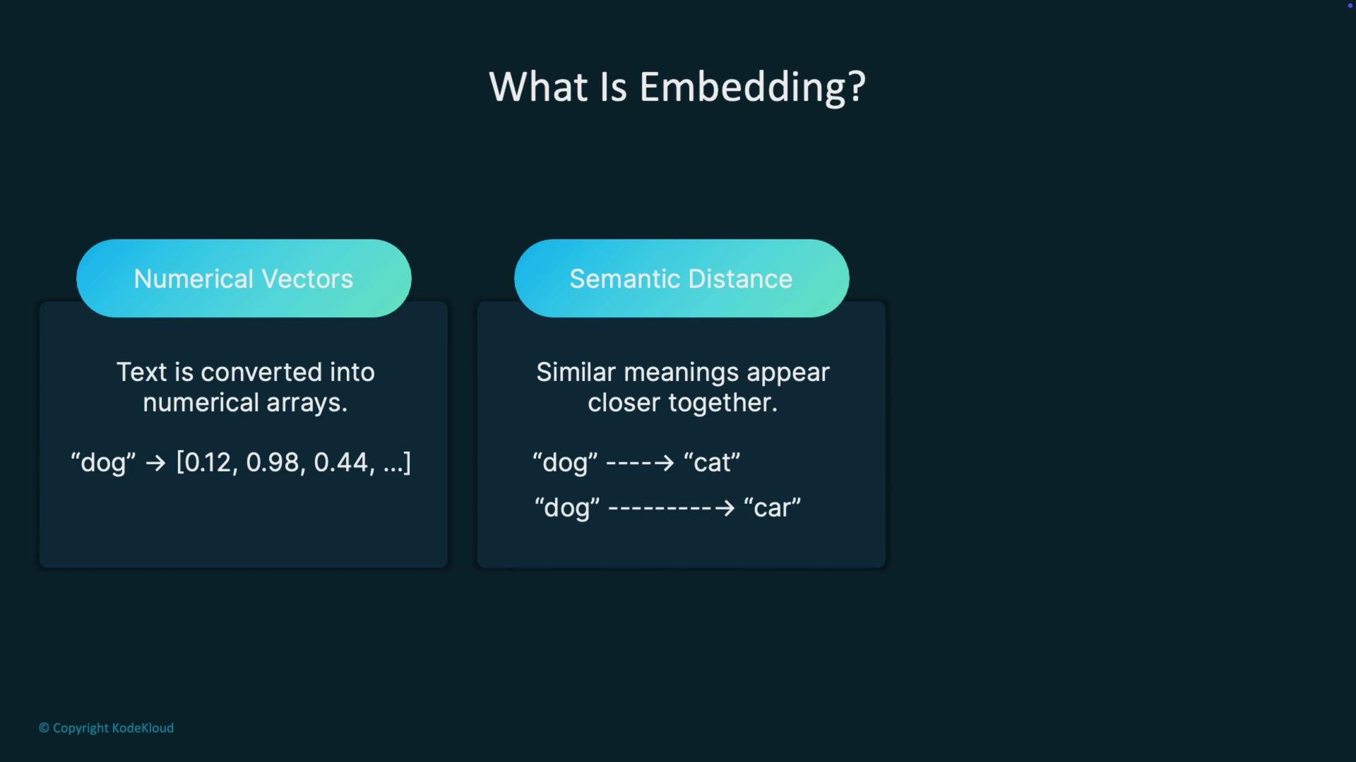 The image explains embeddings, showing how text is converted into numerical vectors and describes semantic distance, indicating that words with similar meanings are closer in the vector space.