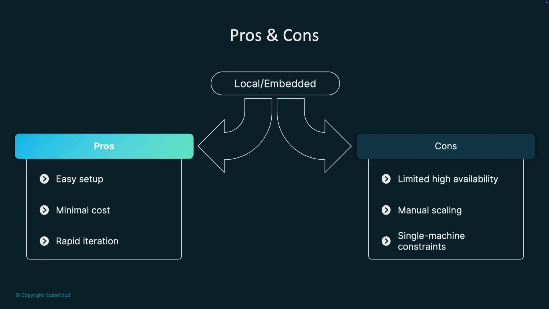 The image is a pros and cons diagram for "Local/Embedded" systems, highlighting easy setup, minimal cost, and rapid iteration as pros, and limited high availability, manual scaling, and single-machine constraints as cons.