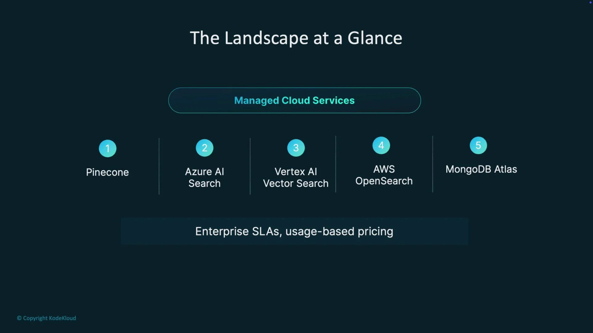 The image lists managed cloud services including Pinecone, Azure AI Search, Vertex AI Vector Search, AWS OpenSearch, and MongoDB Atlas, and mentions enterprise SLAs with usage-based pricing.