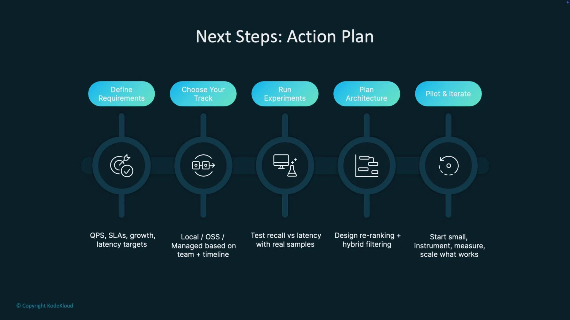 The image is a flowchart illustrating an action plan titled "Next Steps," which includes defining requirements, choosing a track, running experiments, planning architecture, and pilot & iterate.