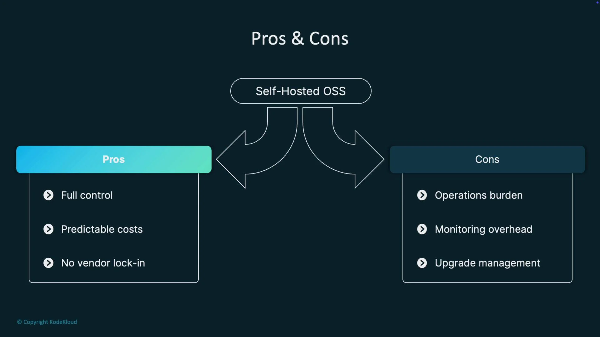 The image is a comparison of pros and cons for self-hosted open-source software (OSS). Pros include full control, predictable costs, and no vendor lock-in, while cons are operations burden, monitoring overhead, and upgrade management.