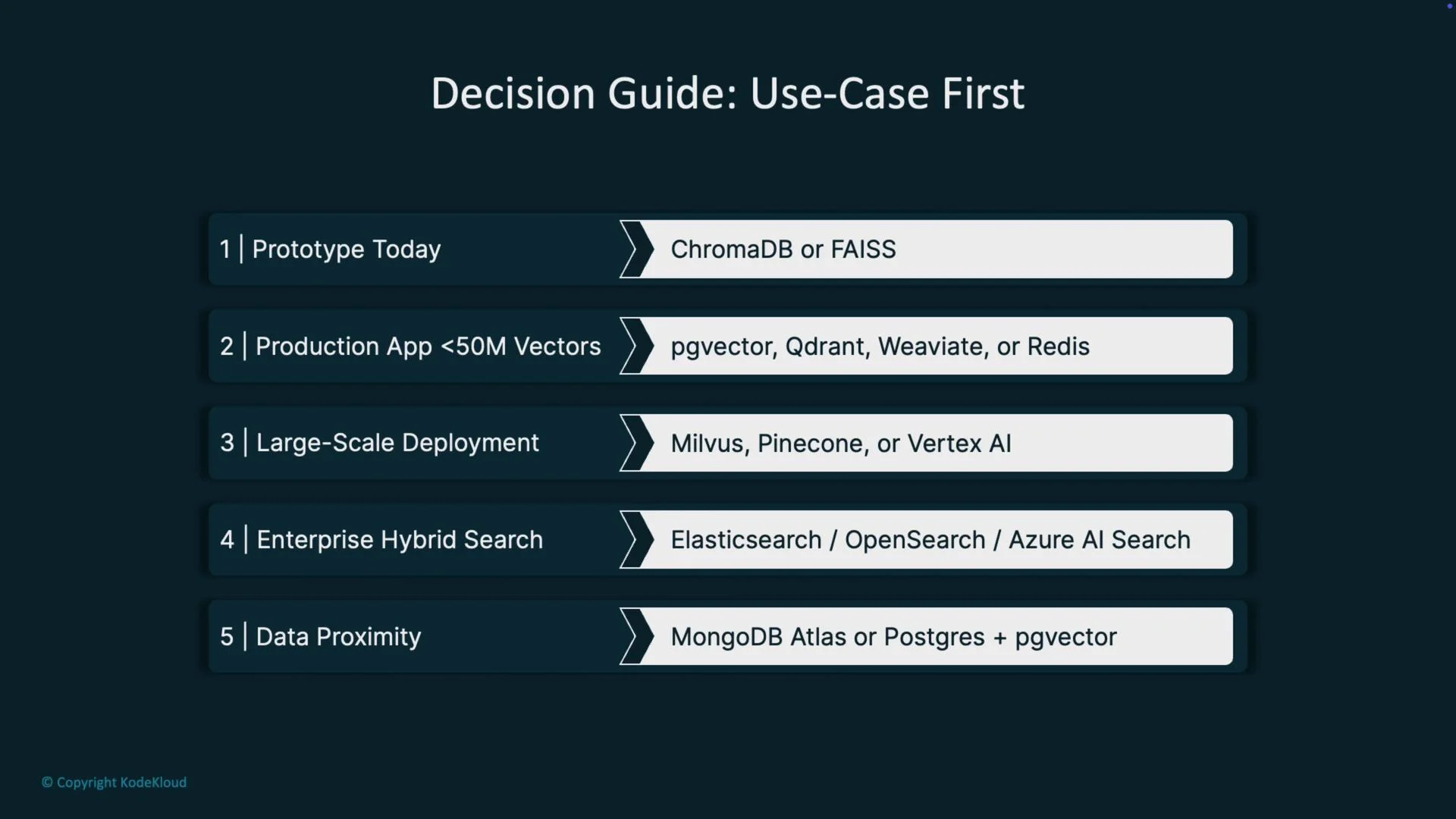 The image is a decision guide for selecting the appropriate vector database solution based on different use cases, including prototype development, production apps, large-scale deployment, enterprise search, and data proximity. Each use case is associated with specific technologies like ChromaDB, FAISS, pgvector, Milvus, and Elasticsearch.