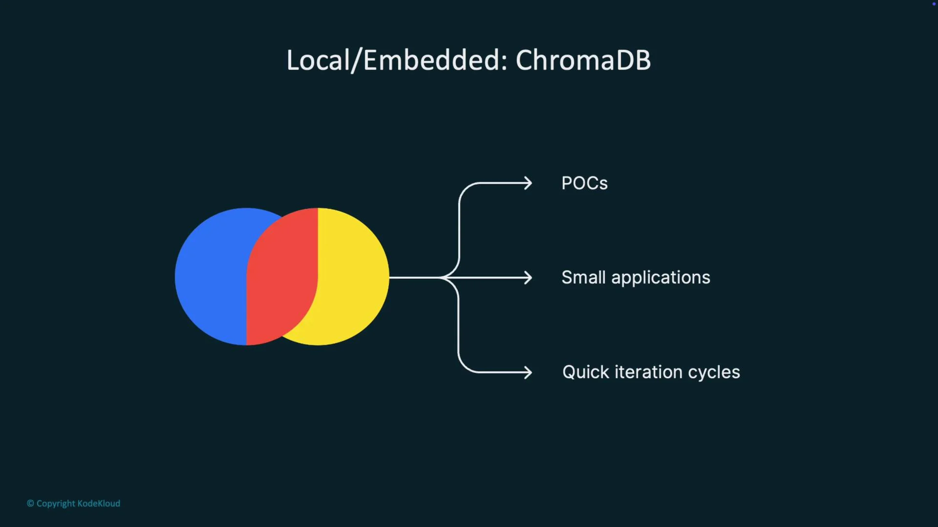 The image is a diagram showing a Venn diagram with blue, red, and yellow circles labeled "Local/Embedded: ChromaDB," highlighting its use for POCs, small applications, and quick iteration cycles.