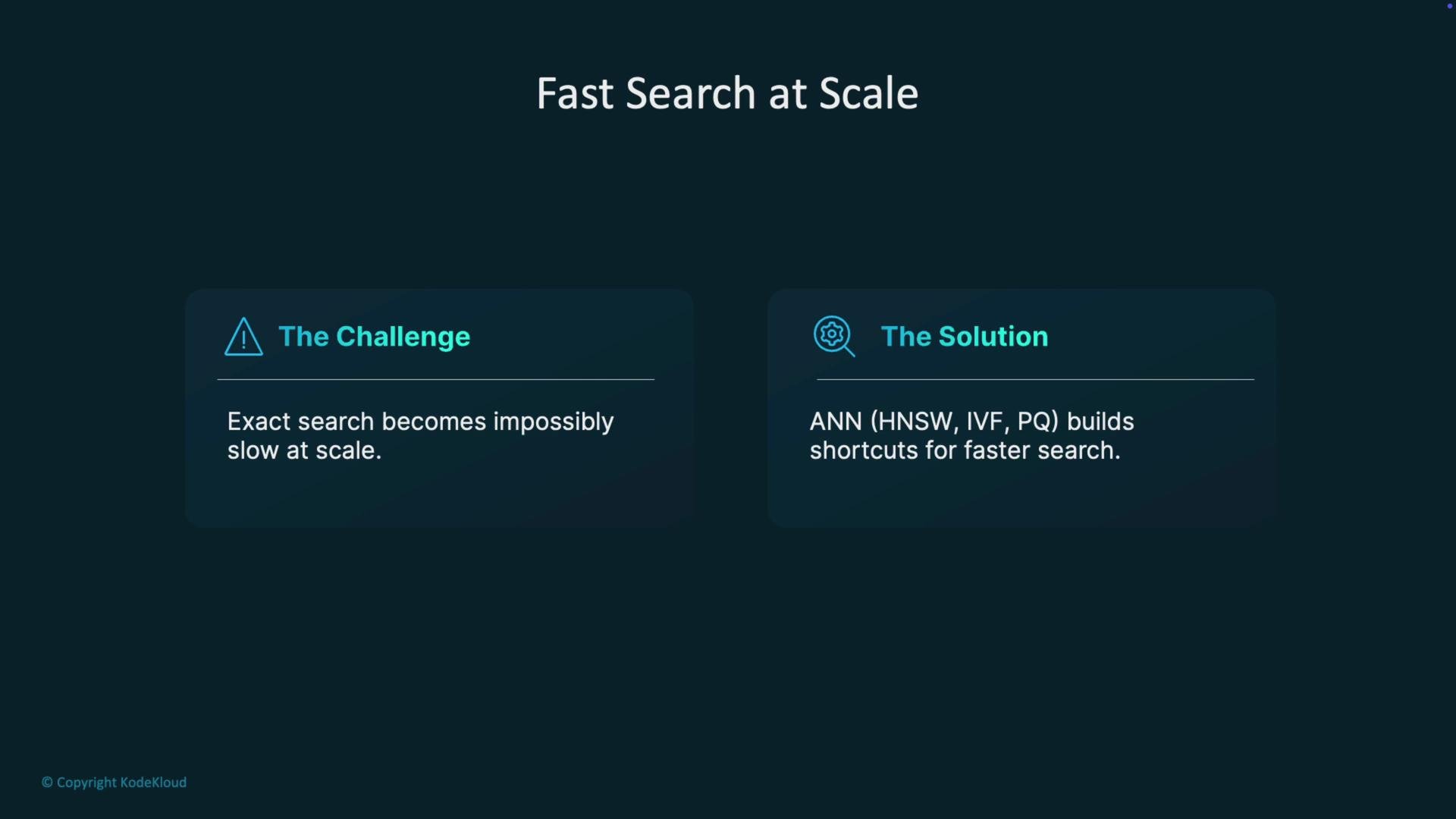 The image outlines a challenge and solution for fast search at scale, highlighting that exact search becomes slow at large scales, and suggests ANN methods like HNSW, IVF, and PQ for building shortcuts to expedite searches.