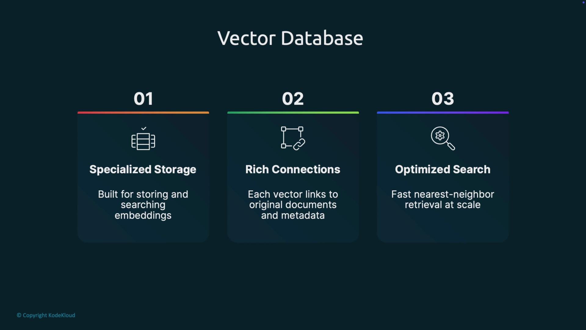 The image is an infographic about a Vector Database, highlighting three features: specialized storage, rich connections, and optimized search.
