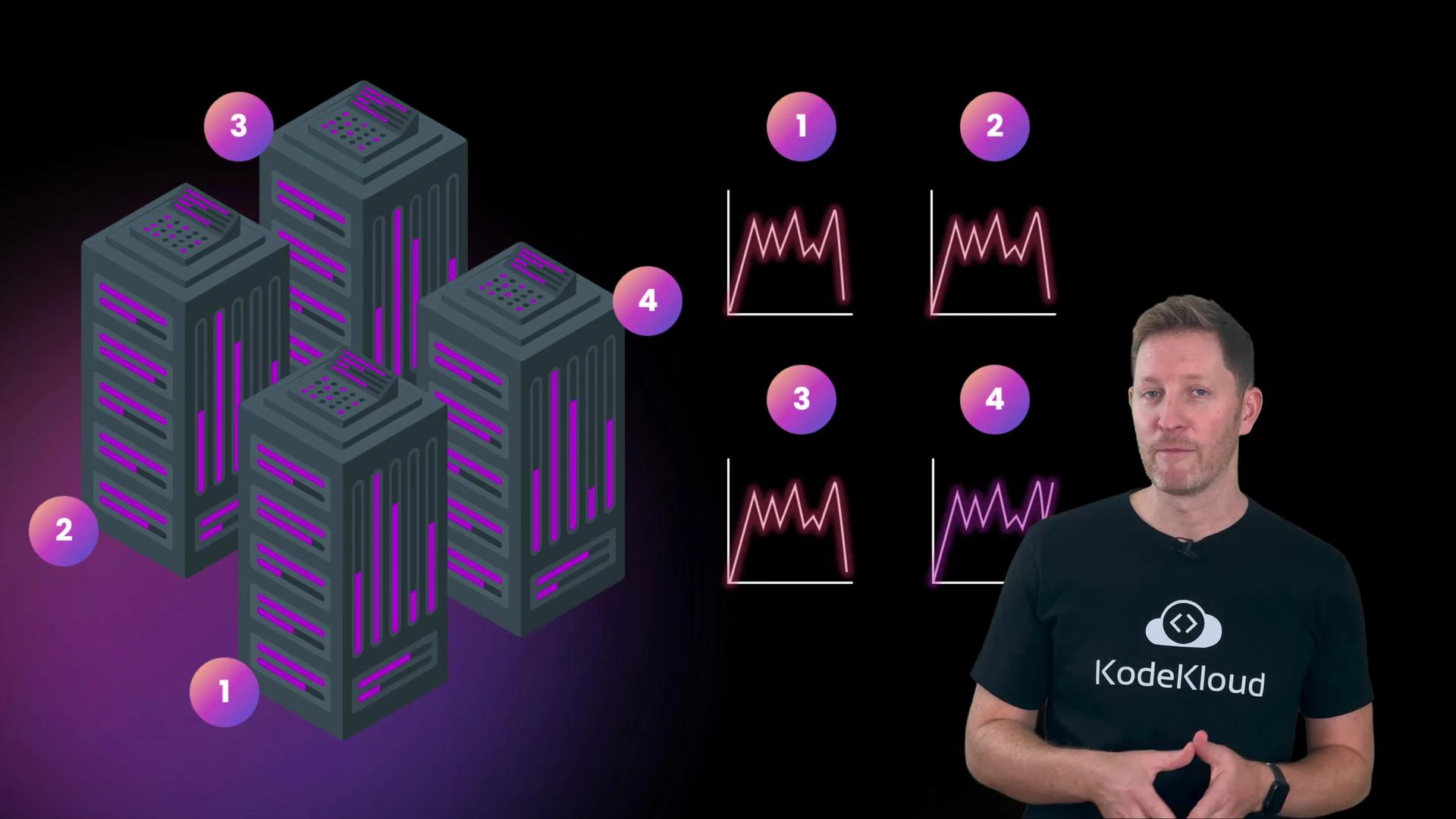 An illustration of four dark server towers with purple highlights, each marked by numbered gradient circles, alongside four small neon line charts. A presenter wearing a KodeKloud t-shirt stands to the right of the diagrams.