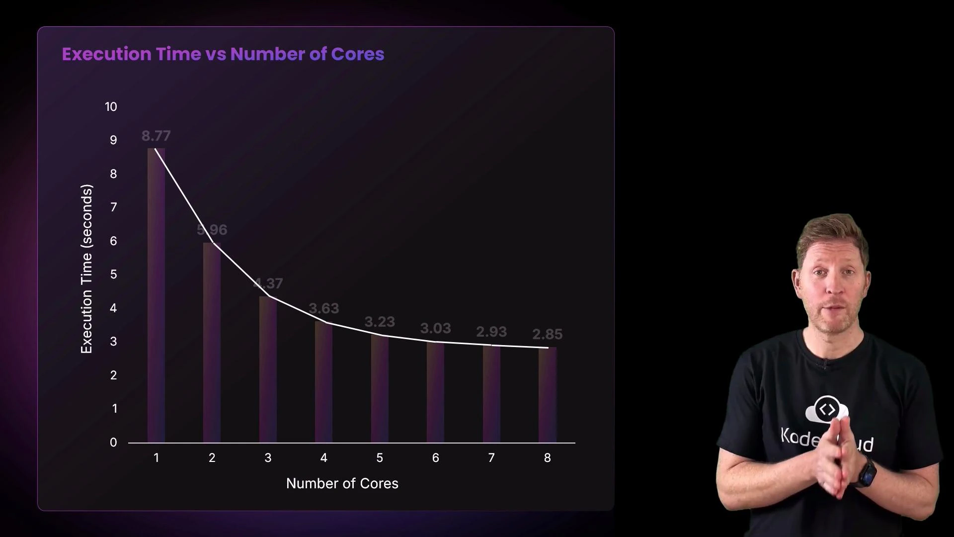 A chart titled "Execution Time vs Number of Cores" showing execution time dropping from about 8.77 seconds at 1 core to about 2.85 seconds at 8 cores. A presenter in a black t-shirt stands to the right of the chart, gesturing with his hands.