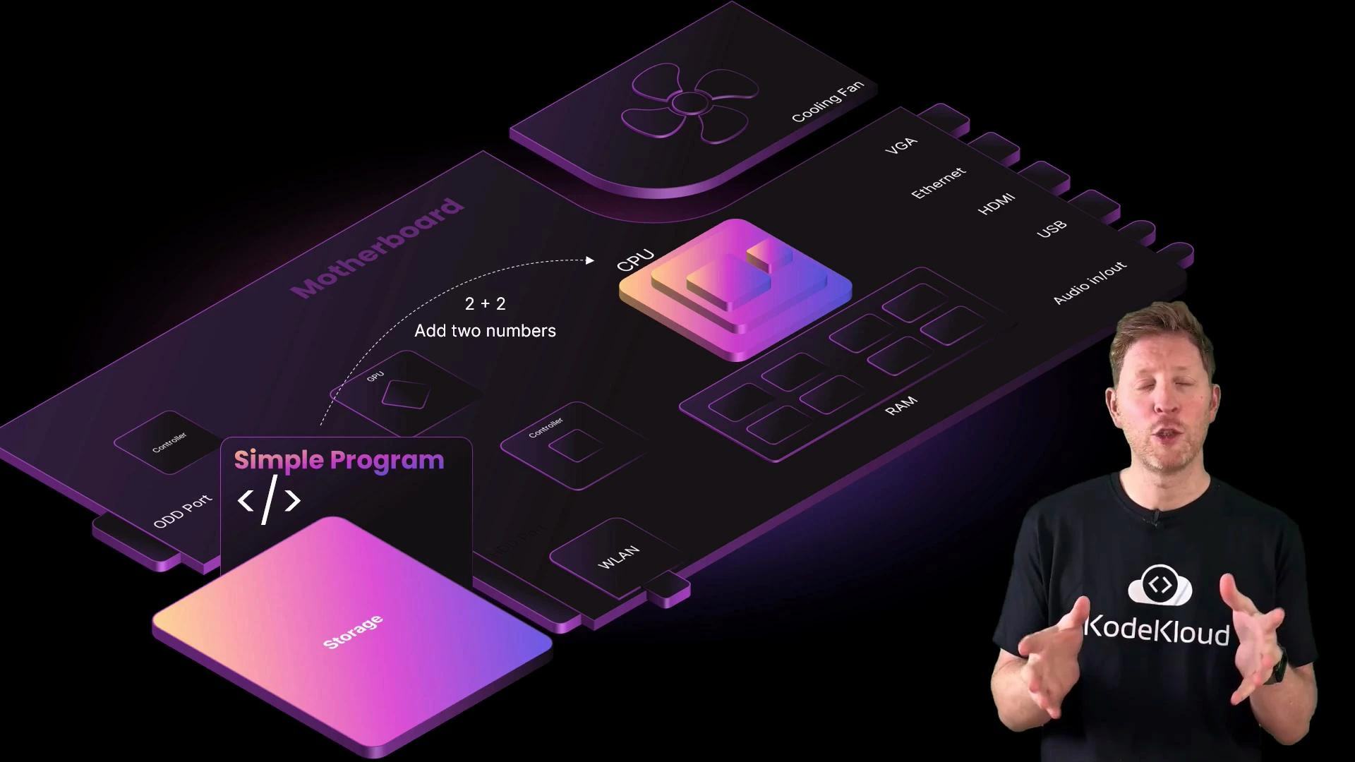 An illustrated, stylized motherboard diagram showing components like CPU, RAM, storage and labelled ports with a "Simple Program" popup and a "2 + 2 Add two numbers" arrow. A presenter in a KodeKloud T-shirt stands on the right, gesturing as if explaining the diagram.