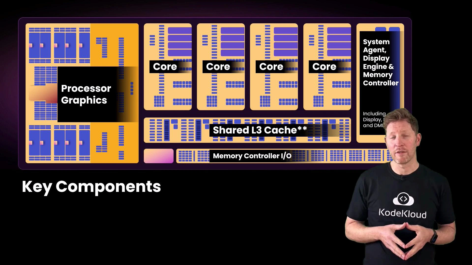 A presentation slide showing a colorful CPU block diagram labeled with parts like "Processor Graphics", "Core", "Shared L3 Cache" and "Memory Controller I/O" under the heading "Key Components." A presenter wearing a KodeKloud shirt stands to the right of the slide.