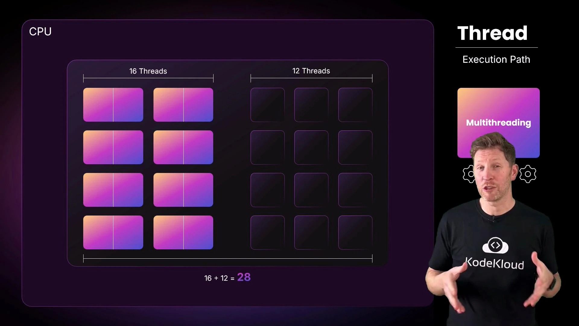 A stylized CPU diagram on the left shows blocks labeled "16 Threads" and "12 Threads" (16 + 12 = 28) with colorful tiles. On the right a presenter wearing a KodeKloud shirt stands beside the heading "Thread — Execution Path" and a "Multithreading" graphic.