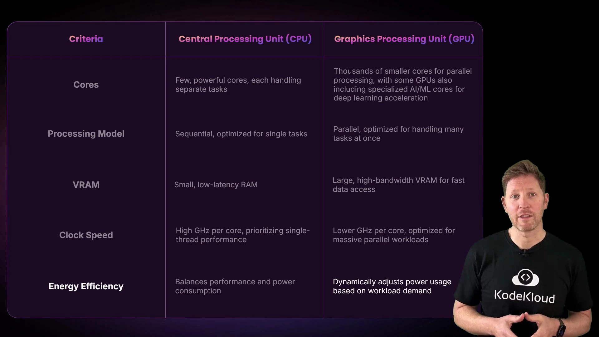 A presentation slide showing a table that compares CPU and GPU features (cores, processing model, VRAM, clock speed, energy efficiency). A person wearing a black "KodeKloud" t-shirt stands at the right side of the image.