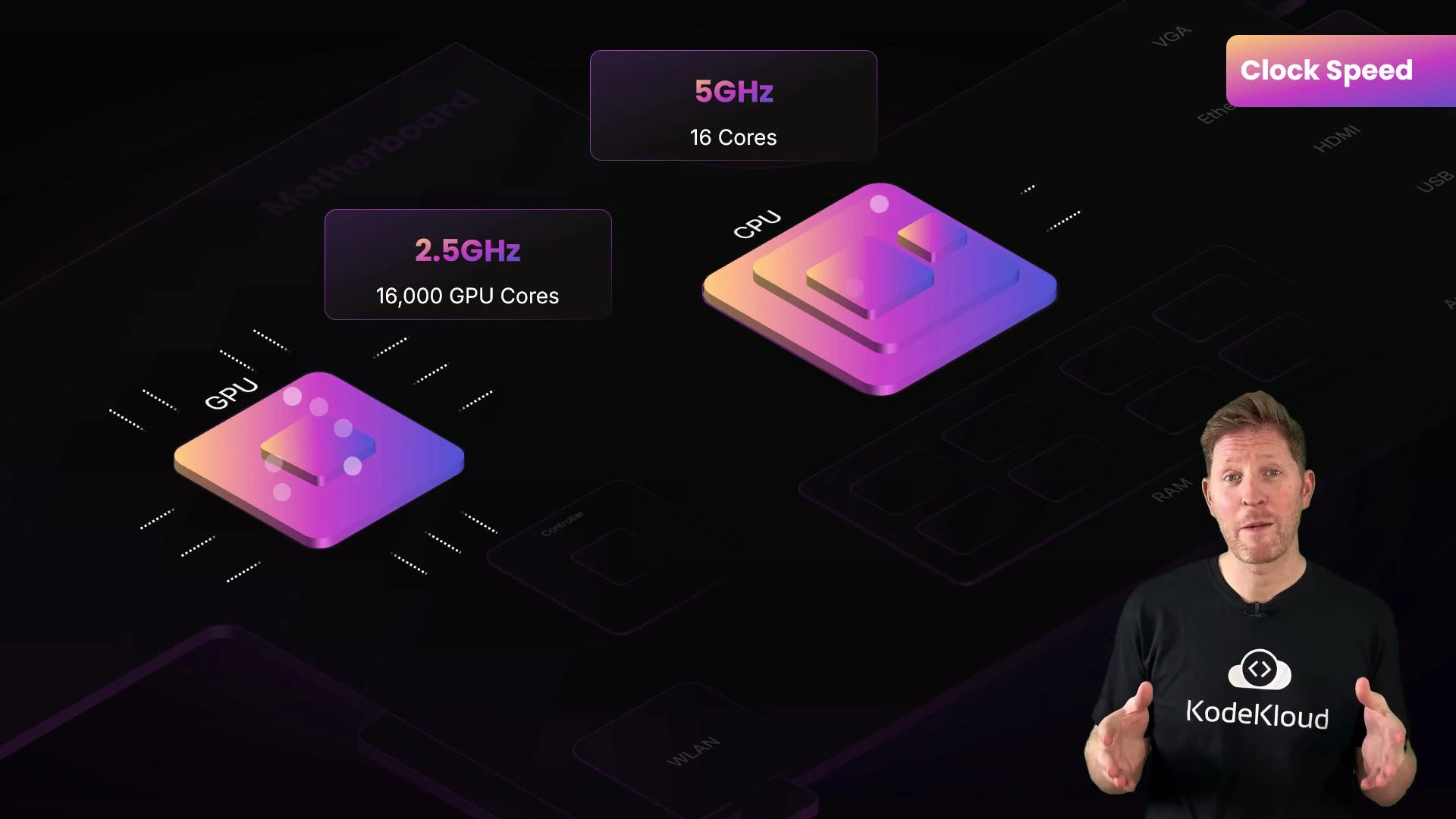 A dark presentation slide showing stylized, colorful GPU and CPU icons with callouts reading "2.5GHz 16,000 GPU Cores" and "5GHz 16 Cores" under a "Clock Speed" banner. A man wearing a KodeKloud T‑shirt stands at the right as if presenting.