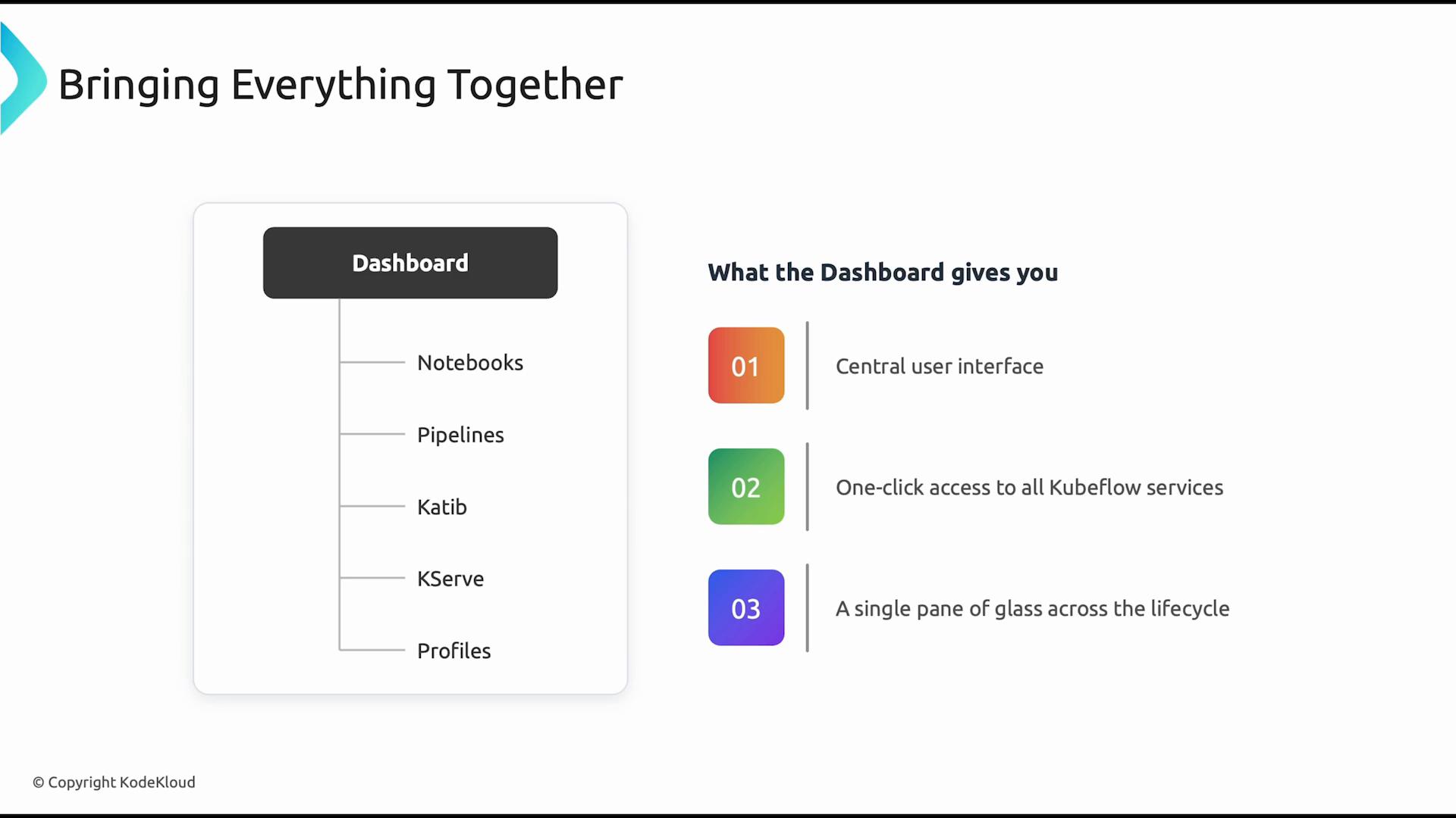 A slide titled "Bringing Everything Together" showing a mock dashboard on the left listing components (Notebooks, Pipelines, Katib, KServe, Profiles) and three colored numbered callouts on the right describing dashboard benefits like a central user interface and one-click access to Kubeflow services. The layout visually ties the dashboard to those three key advantages.