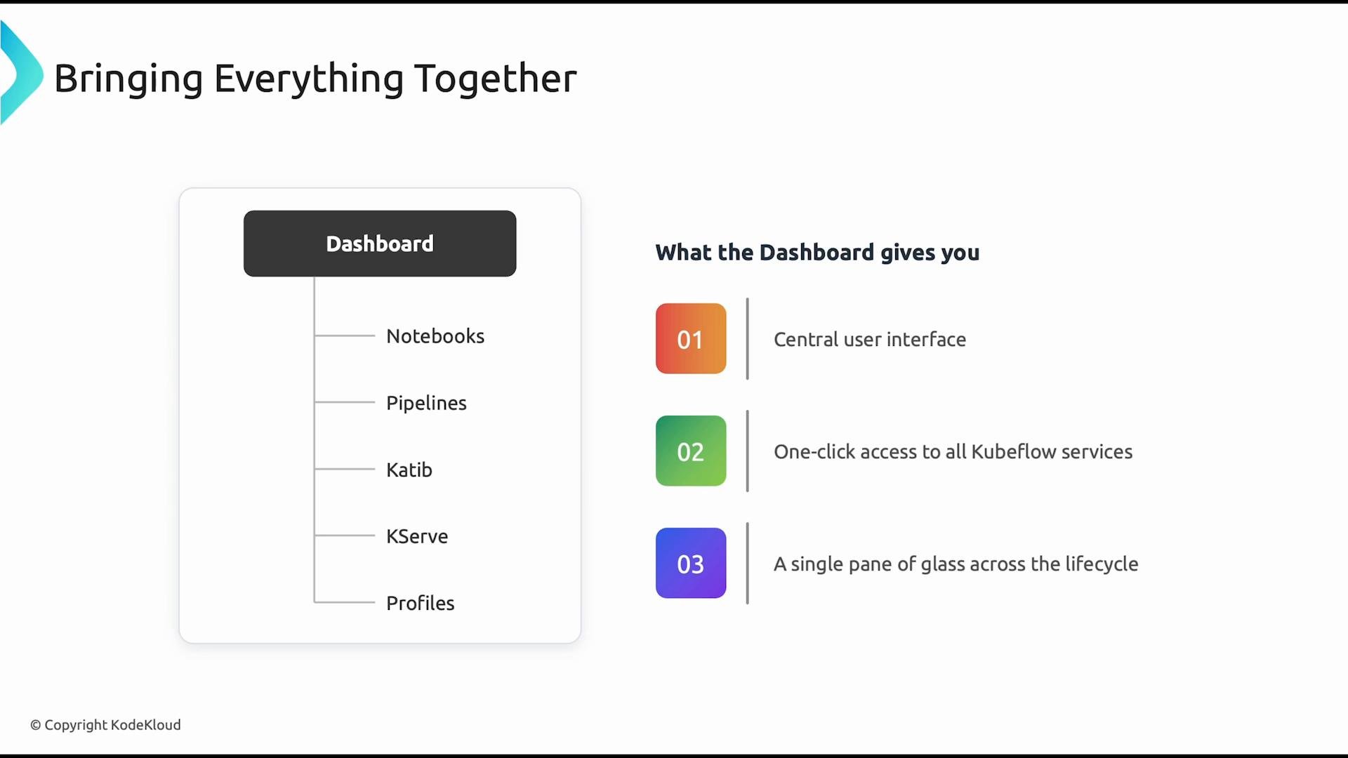 A slide titled "Bringing Everything Together" showing a mock dashboard on the left listing components (Notebooks, Pipelines, Katib, KServe, Profiles) and three colored numbered callouts on the right describing dashboard benefits like a central user interface and one-click access to Kubeflow services. The layout visually ties the dashboard to those three key advantages.