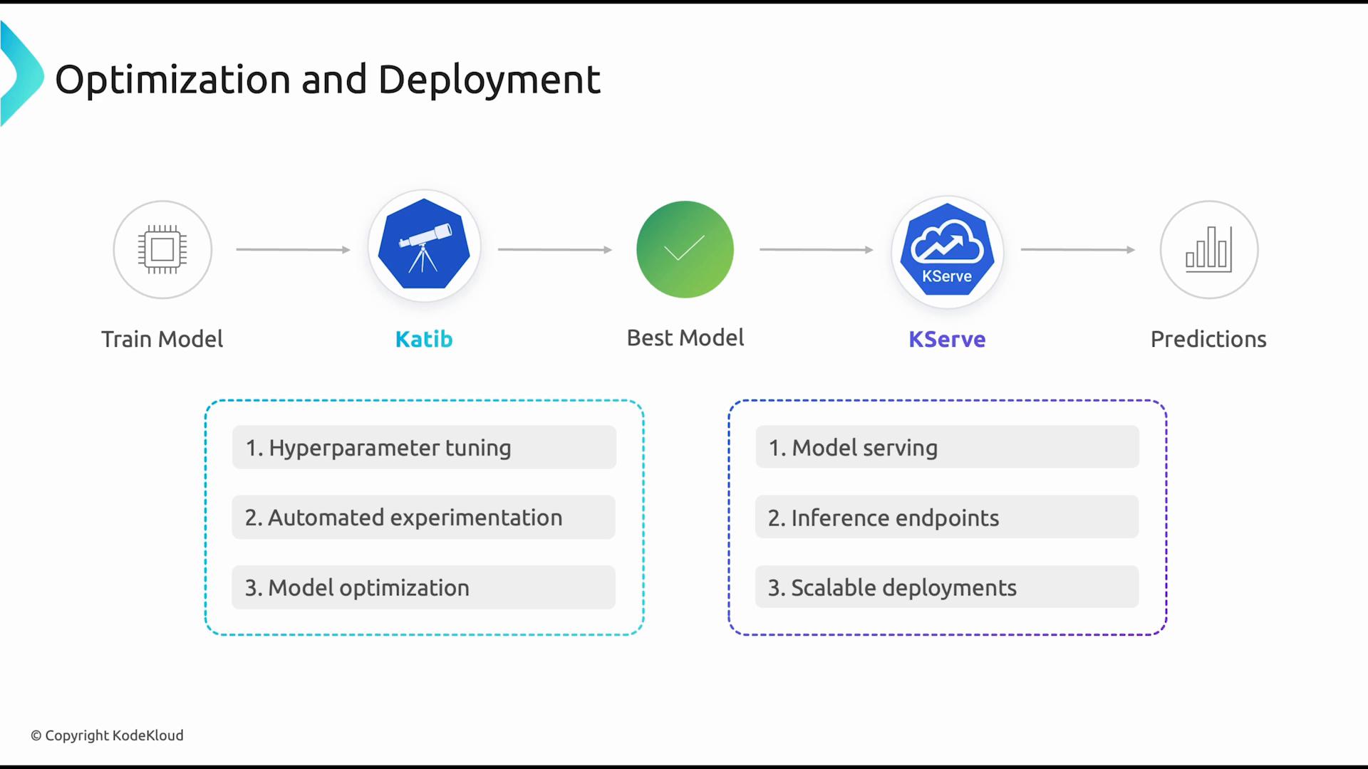 A slide titled "Optimization and Deployment" showing an ML pipeline: Train Model → Katib → Best Model → KServe → Predictions. Two feature boxes list optimization tasks (hyperparameter tuning, automated experimentation, model optimization) and serving tasks (model serving, inference endpoints, scalable deployments).