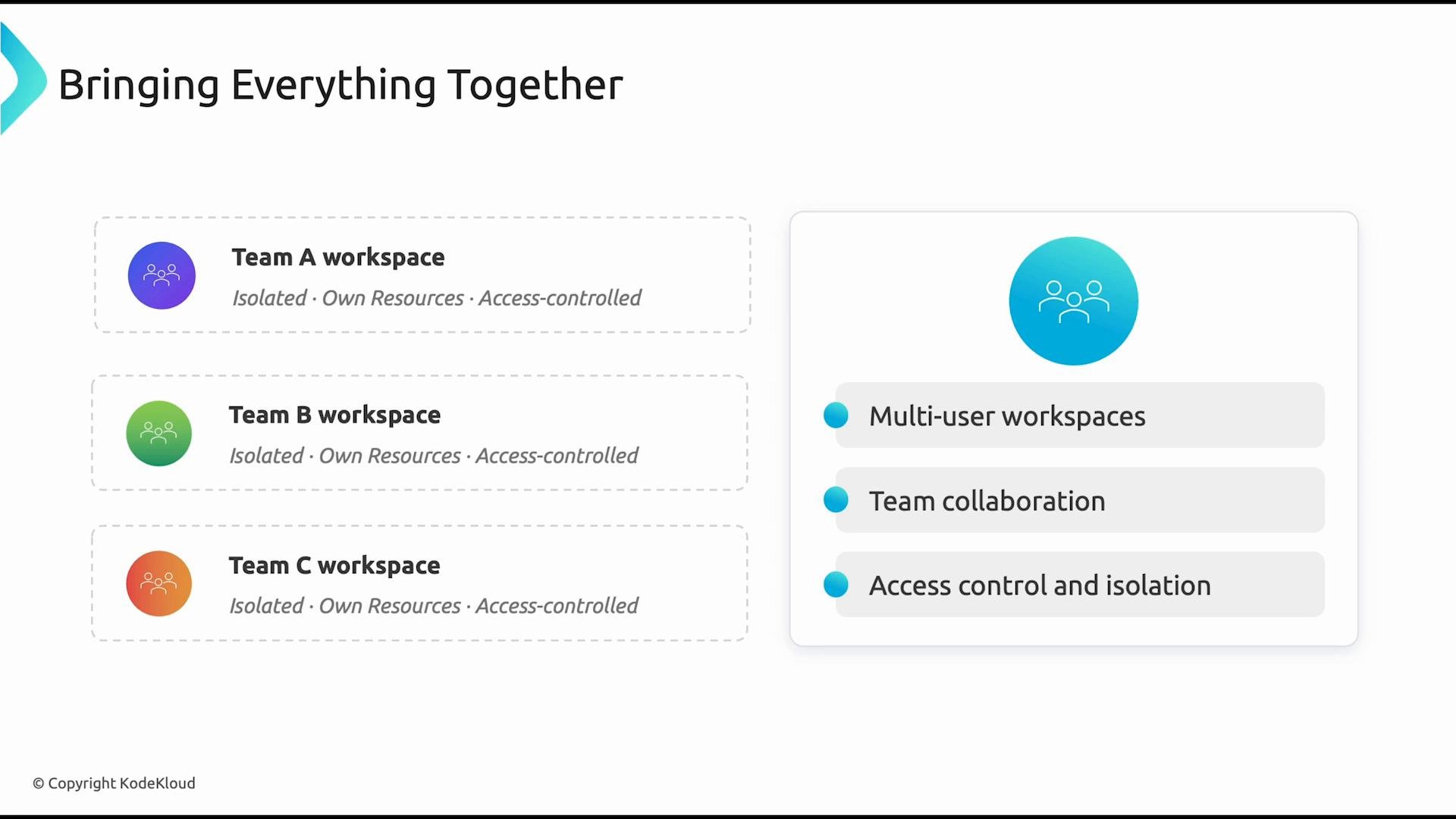 A presentation slide titled "Bringing Everything Together" showing three isolated team workspaces (Team A, B, C) on the left and a right-hand panel highlighting features like multi-user workspaces, team collaboration, and access control. The design uses colored round icons and dashed boxes to indicate isolated, access-controlled resources.