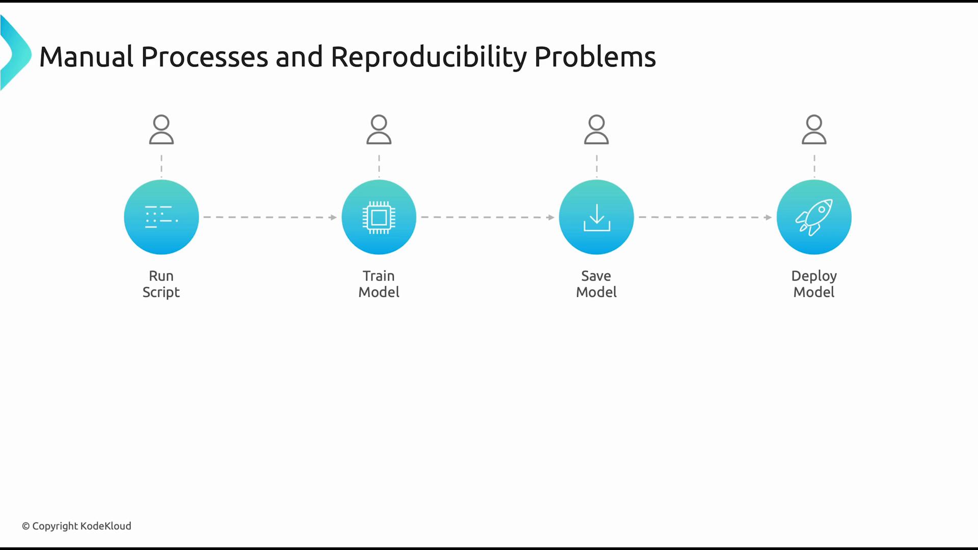 A slide titled "Manual Processes and Reproducibility Problems" showing a linear workflow of four steps: Run Script, Train Model, Save Model, and Deploy Model. Each step is depicted as a blue circular icon connected by dashed arrows with small user icons above.