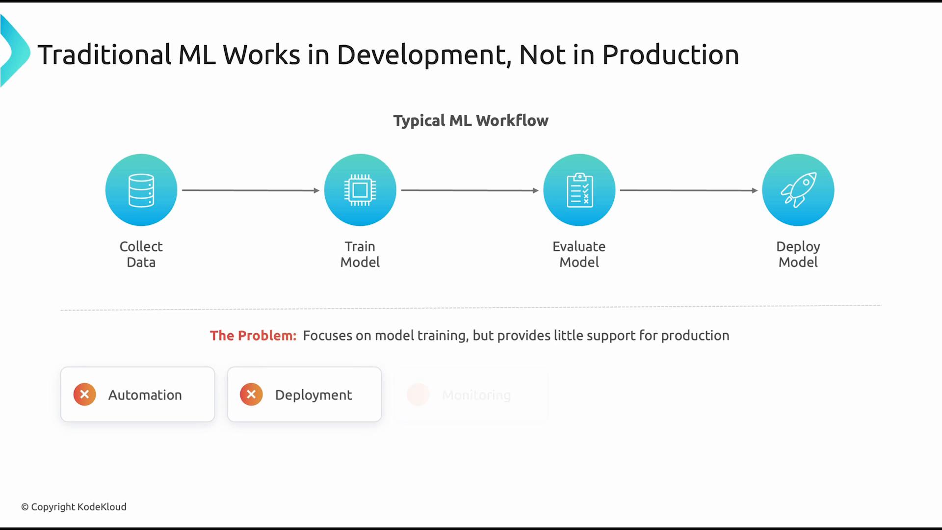 A slide illustrating a typical ML workflow: Collect Data → Train Model → Evaluate Model → Deploy Model. It notes the problem that traditional ML focuses on model training but provides little support for production.