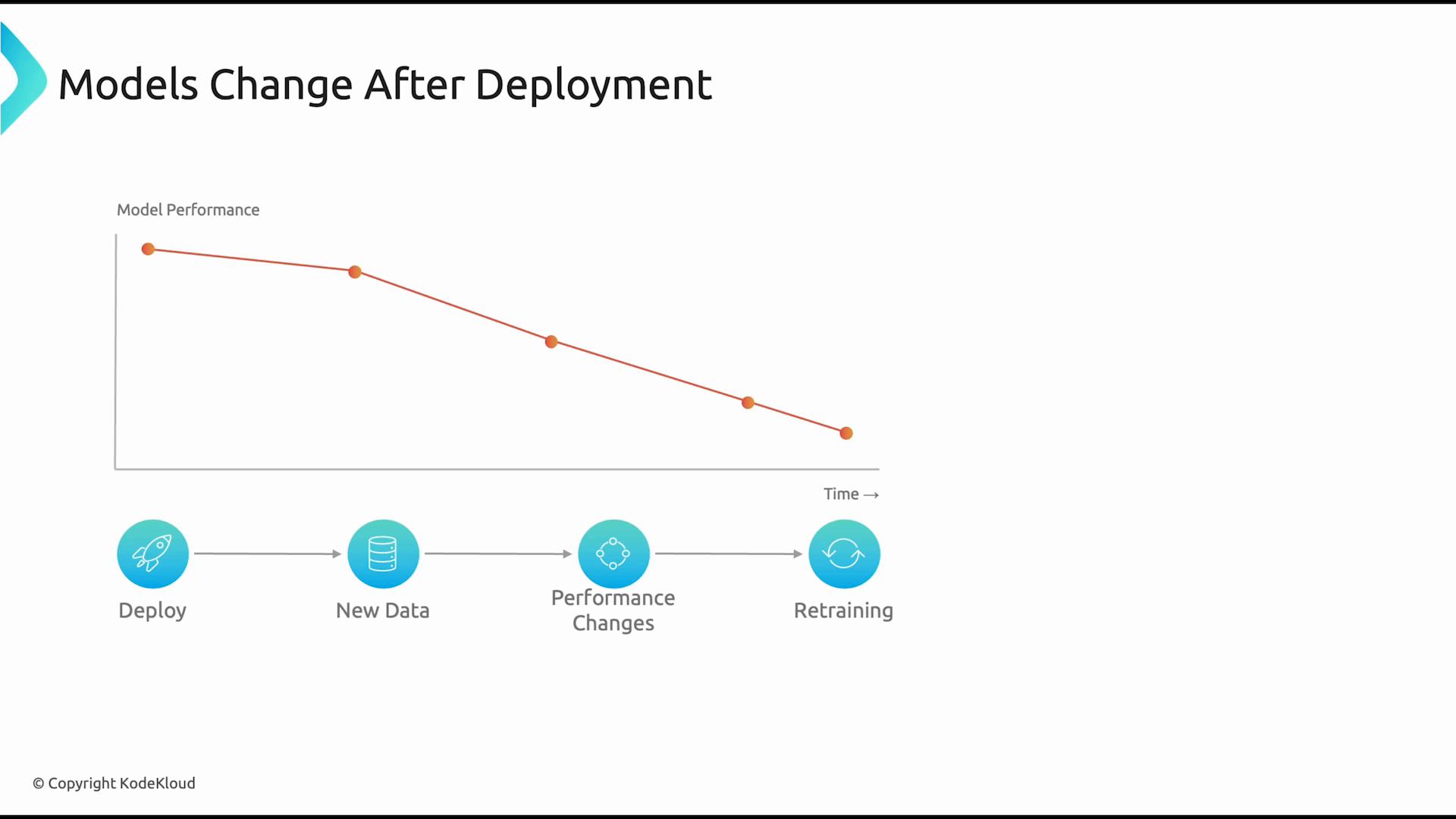 A slide titled "Models Change After Deployment" showing a downward-sloping line chart of model performance over time. Below the chart is a process flow with icons: Deploy → New Data → Performance Changes → Retraining.