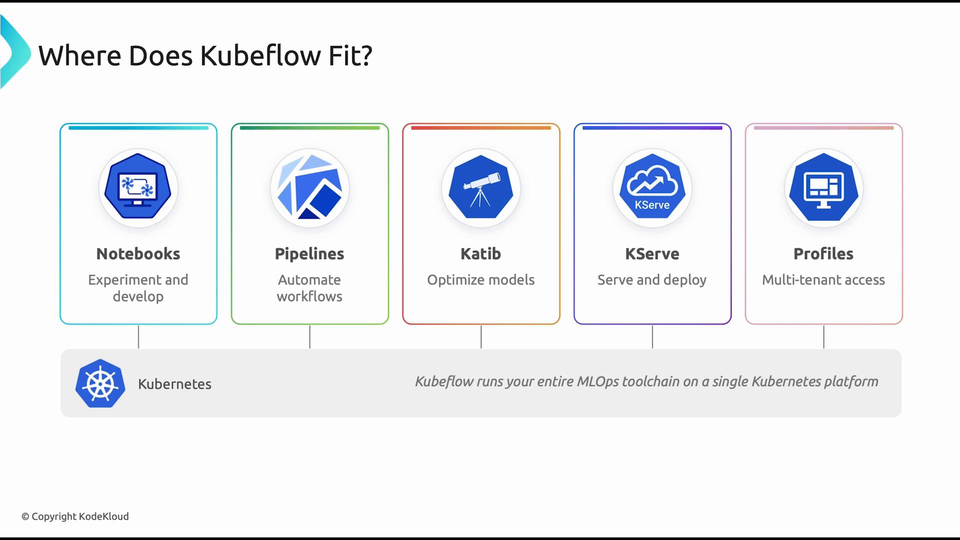 A presentation slide titled "Where Does Kubeflow Fit?" showing five Kubeflow components—Notebooks (experiment and develop), Pipelines (automate workflows), Katib (optimize models), KServe (serve and deploy), and Profiles (multi-tenant access)—running on Kubernetes. The image visually maps these MLOps tools across a single Kubernetes platform.