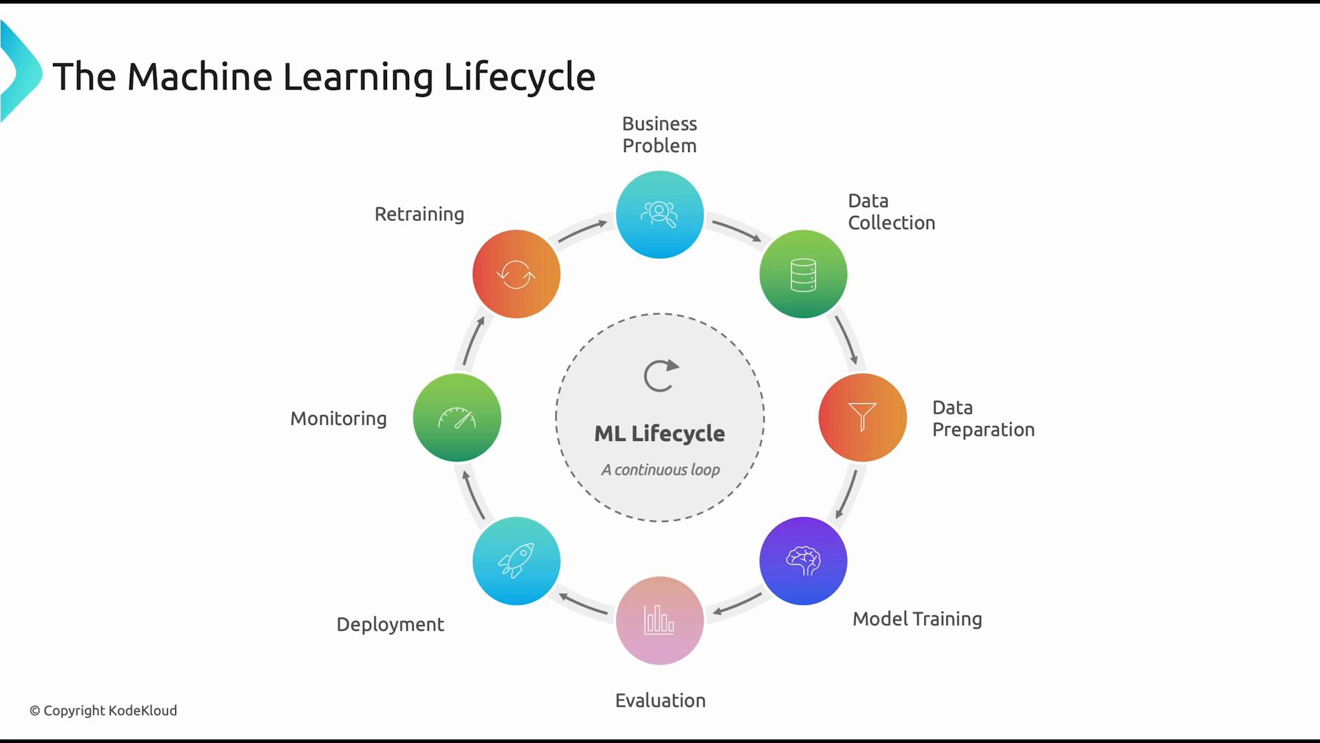 A circular infographic titled "The Machine Learning Lifecycle" showing stages like Business Problem, Data Collection, Data Preparation, Model Training, Evaluation, Deployment, Monitoring, and Retraining. The diagram emphasizes a continuous loop with icons for each stage.