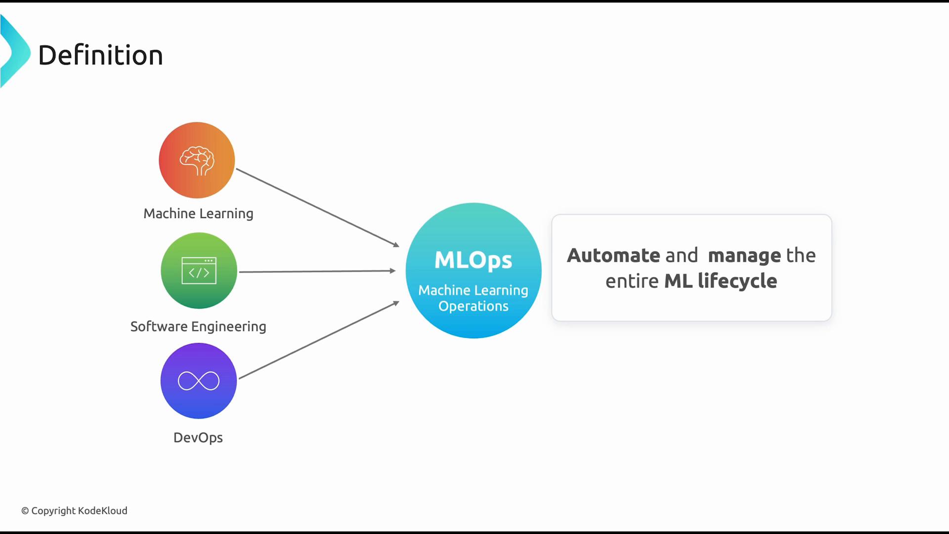 A slide diagram showing Machine Learning, Software Engineering, and DevOps feeding into a central MLOps (Machine Learning Operations) circle, with a caption: "Automate and manage the entire ML lifecycle."