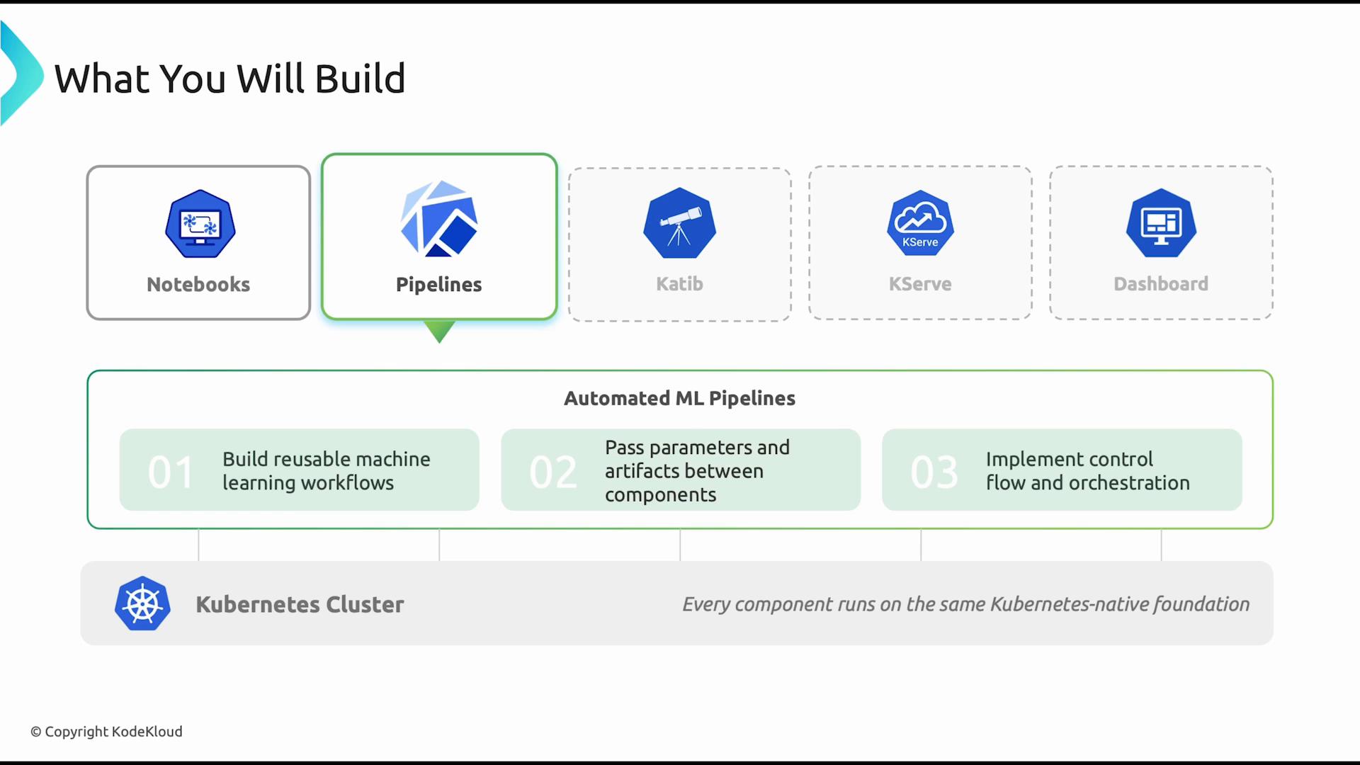 An infographic slide titled "What You Will Build" showing ML platform components: Notebooks, Pipelines (highlighted), Katib, KServe, and Dashboard. Below it outlines "Automated ML Pipelines" with three steps (build reusable workflows; pass parameters and artifacts; implement control flow) and a Kubernetes cluster foundation.