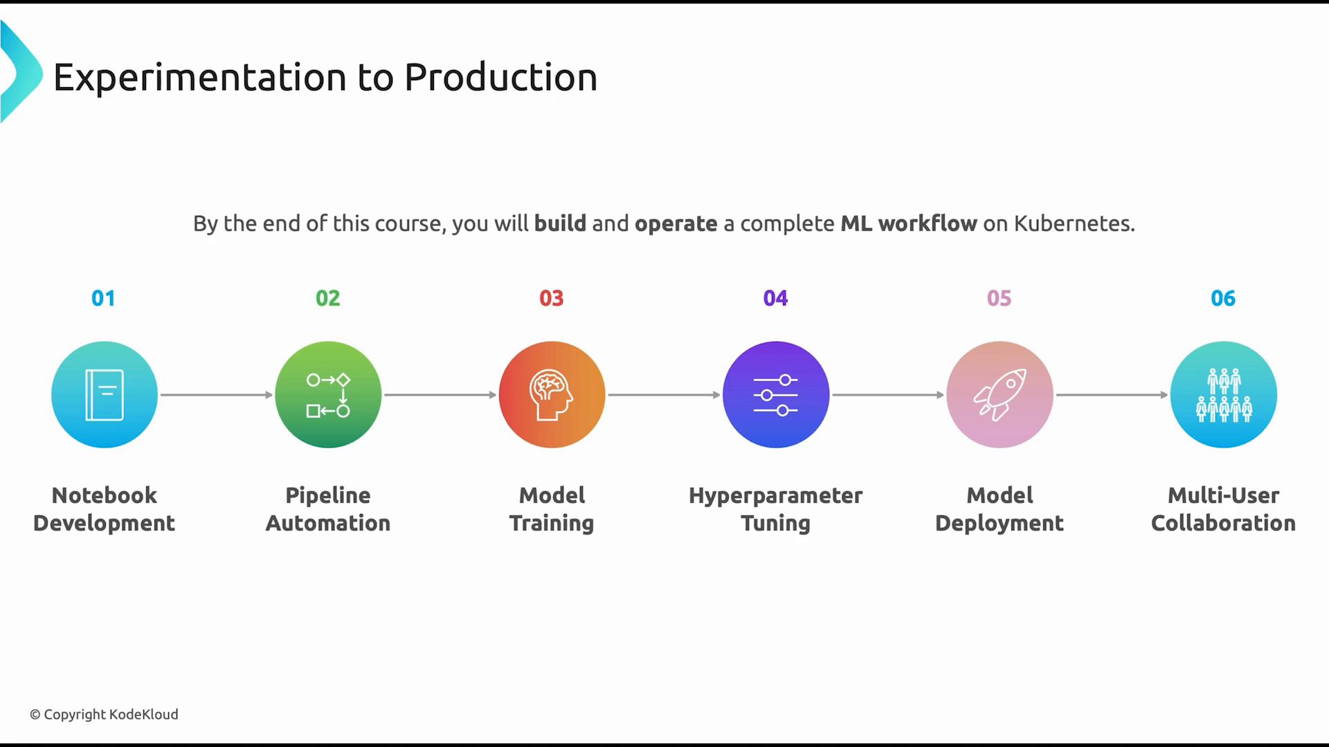 An infographic titled "Experimentation to Production" that outlines a six-step ML workflow: Notebook Development, Pipeline Automation, Model Training, Hyperparameter Tuning, Model Deployment, and Multi-User Collaboration. Each step is shown as a numbered colorful icon connected in a left-to-right sequence.
