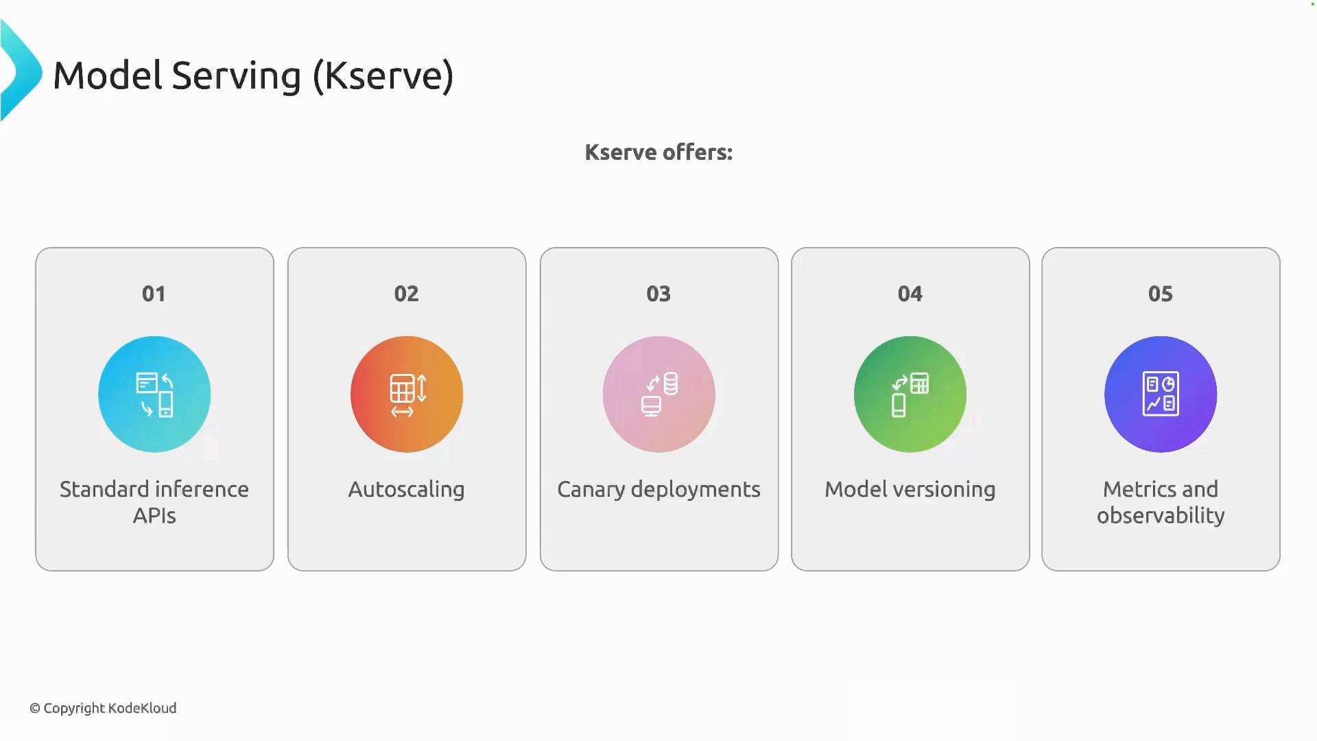 A presentation slide titled "Model Serving (Kserve)" showing five numbered feature cards. The cards list: Standard inference APIs, Autoscaling, Canary deployments, Model versioning, and Metrics and observability, each with a colorful icon.