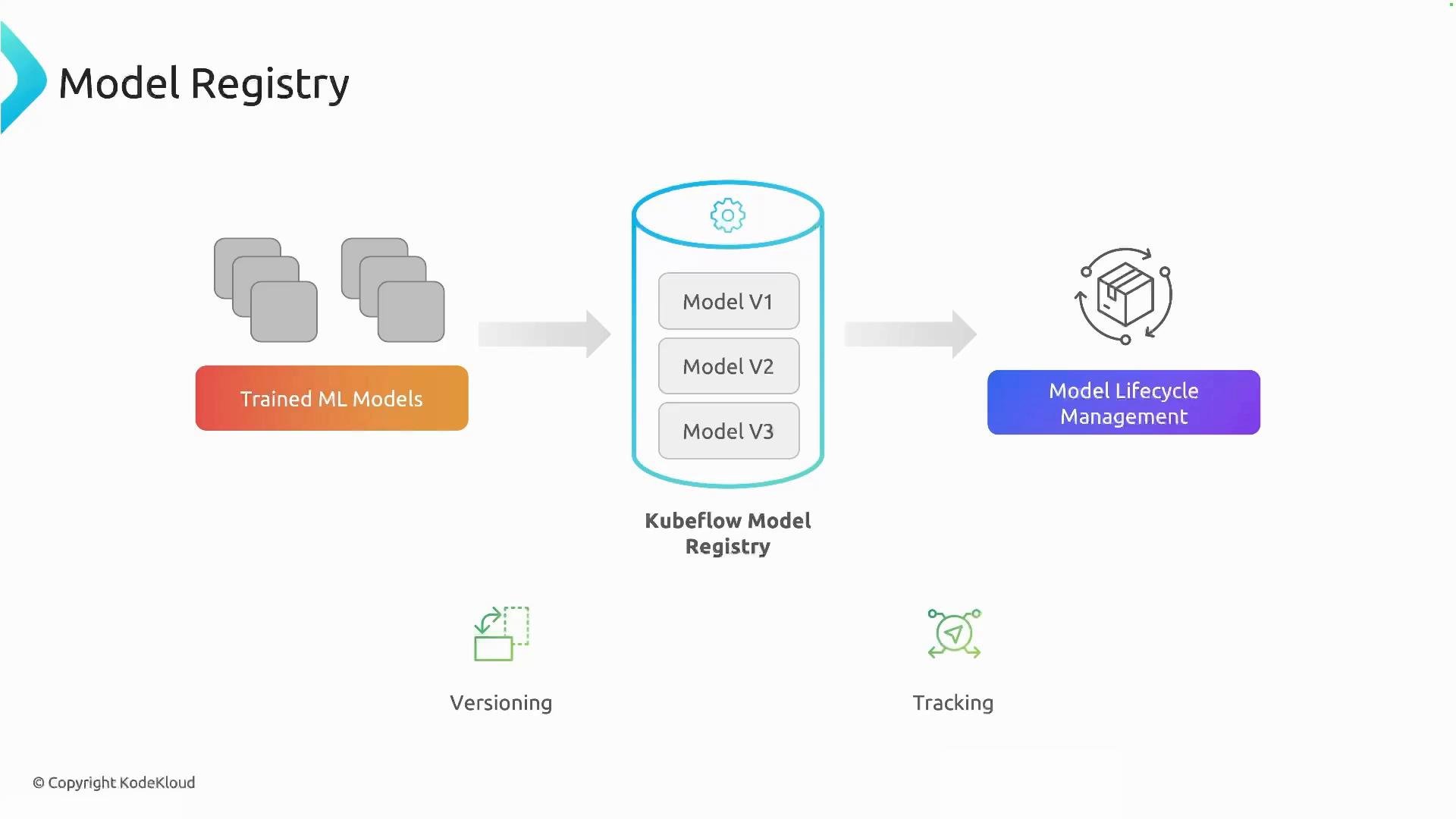 A diagram titled "Model Registry" showing trained ML models fed into a central Kubeflow Model Registry (with Model V1/V2/V3) that connects to Model Lifecycle Management. Icons underneath indicate features like versioning and tracking.