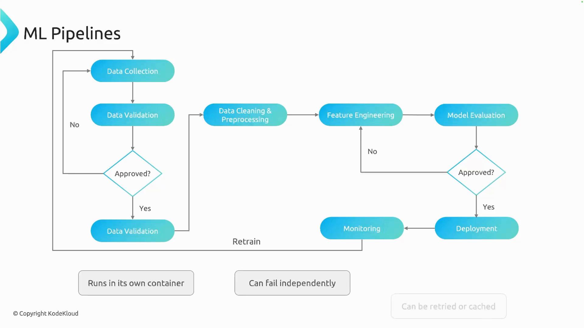 A flowchart titled "ML Pipelines" showing steps from Data Collection → Data Validation → Data Cleaning & Preprocessing → Feature Engineering → Model Evaluation → Deployment and Monitoring. It includes approval decision points and a retraining loop back to earlier stages.