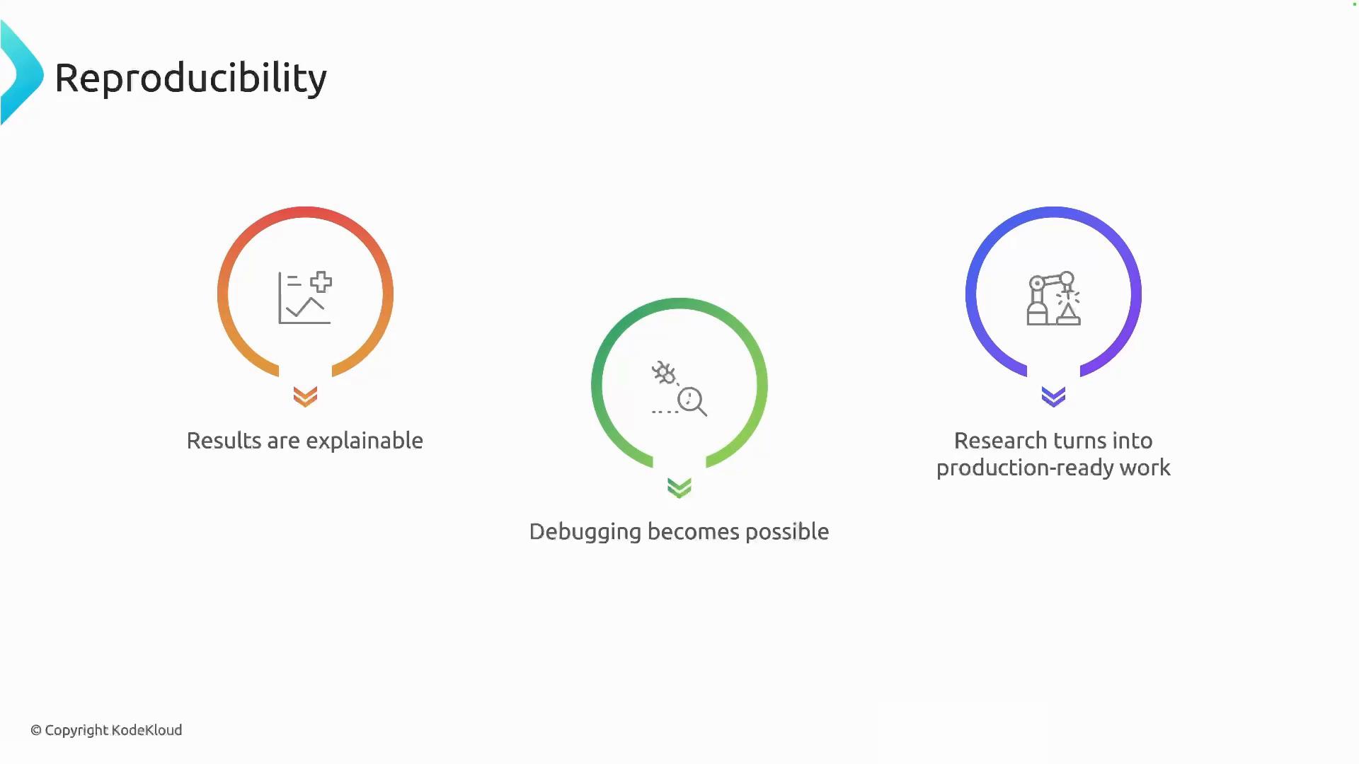 A slide titled "Reproducibility" showing three colored circular icons and captions: "Results are explainable," "Debugging becomes possible," and "Research turns into production-ready work." Each icon is encircled by a colored ring (orange, green, blue) and spaced across the slide.