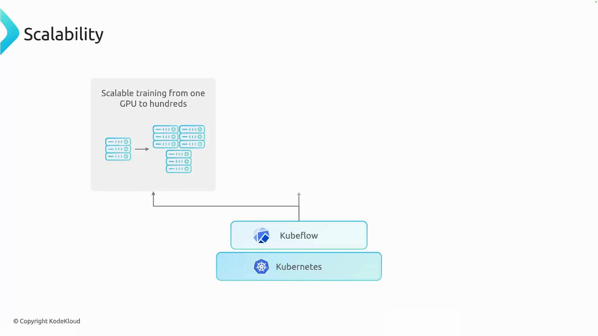 A slide titled "Scalability" showing an illustration of GPU/server instances scaling from one to many. Arrows point down to boxes labeled "Kubeflow" and "Kubernetes" to represent scalable training infrastructure.