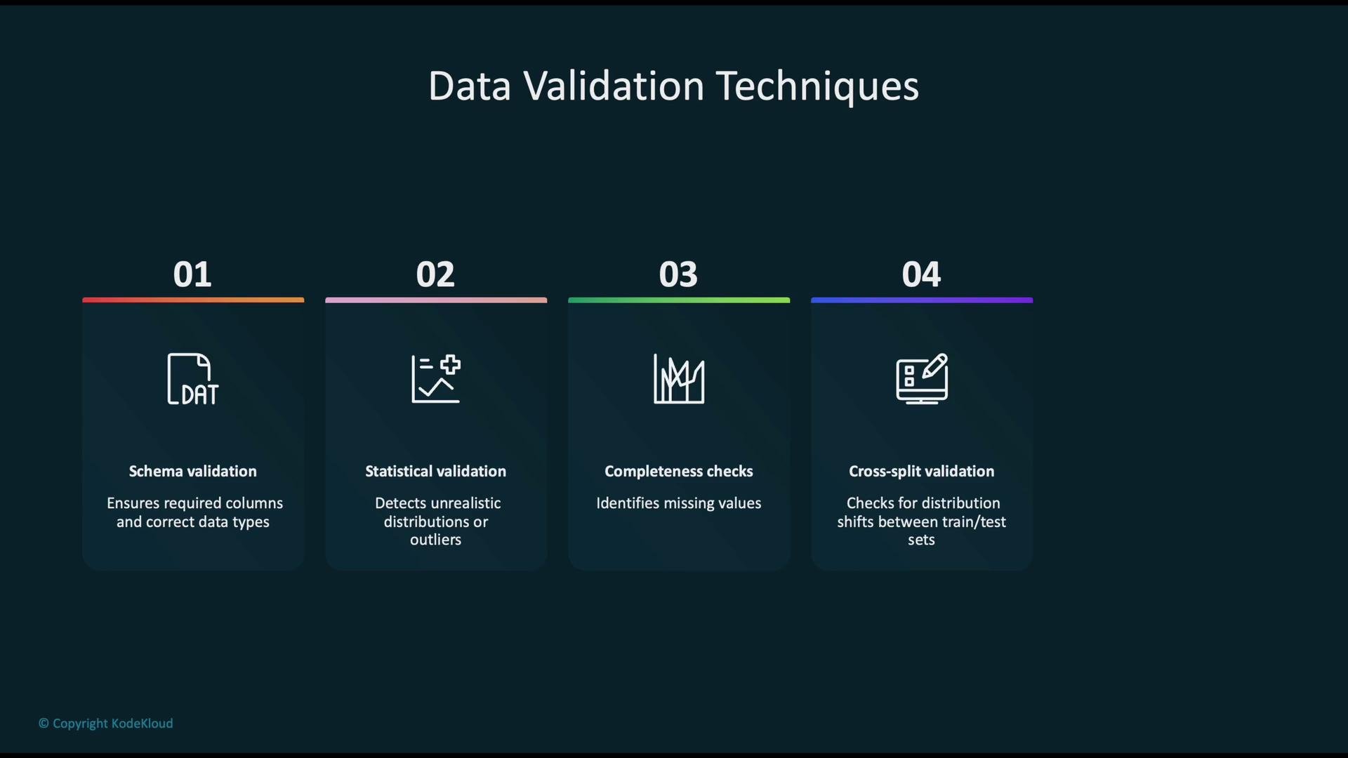 The image presents four data validation techniques: schema validation, statistical validation, completeness checks, and cross-split validation. Each technique includes a brief description of its purpose.
