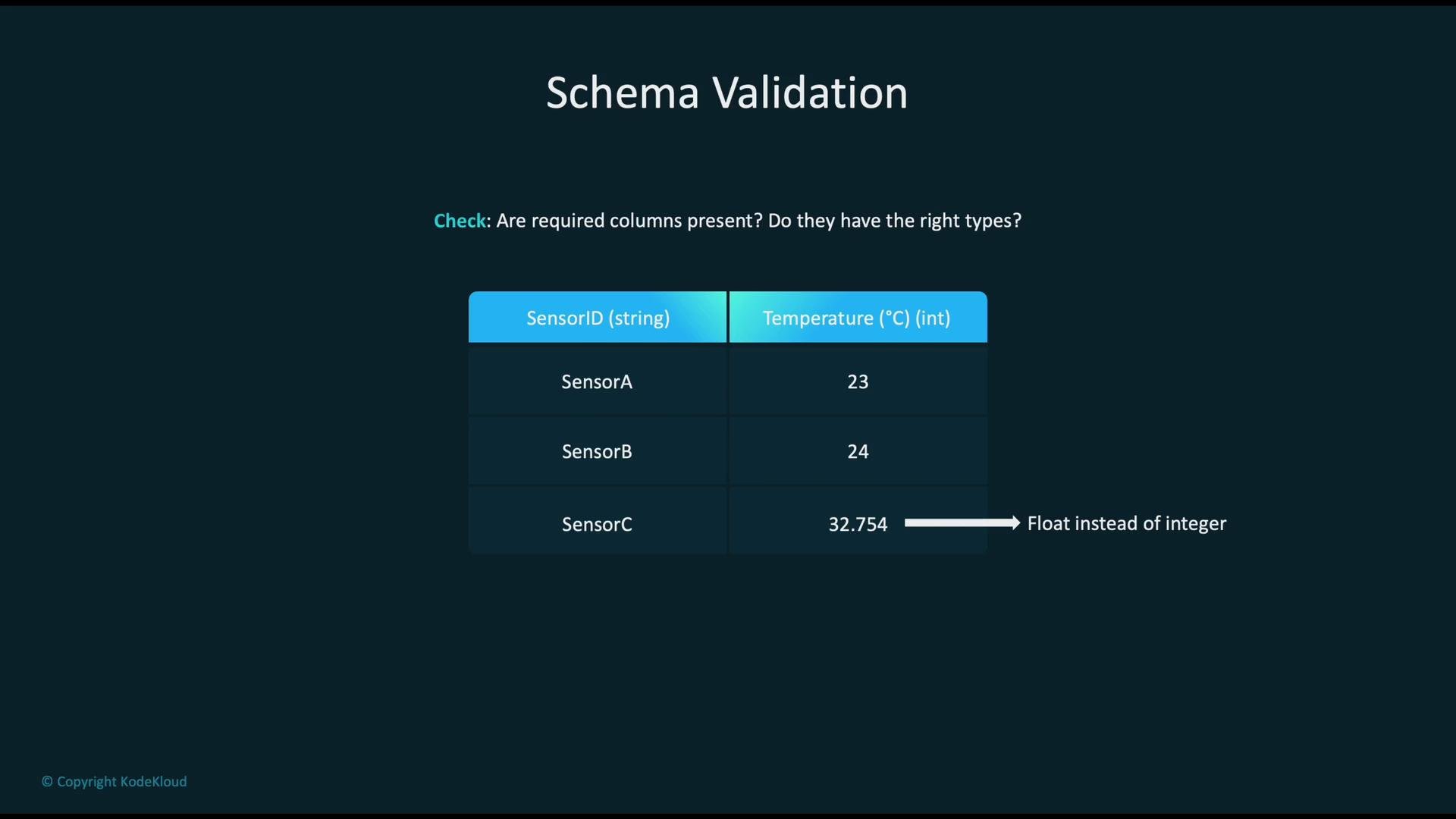 The image is a "Schema Validation" table showing sensor data, highlighting a type mismatch where a temperature value is a float instead of an integer. It includes columns for SensorID as strings and Temperature in Celsius as integers.