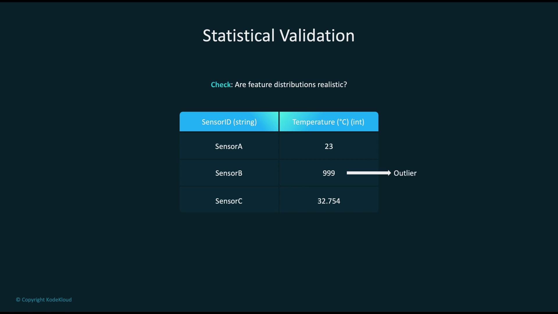 The image shows a table titled "Statistical Validation" with sensor IDs and corresponding temperatures, highlighting a temperature of 999 as an outlier.